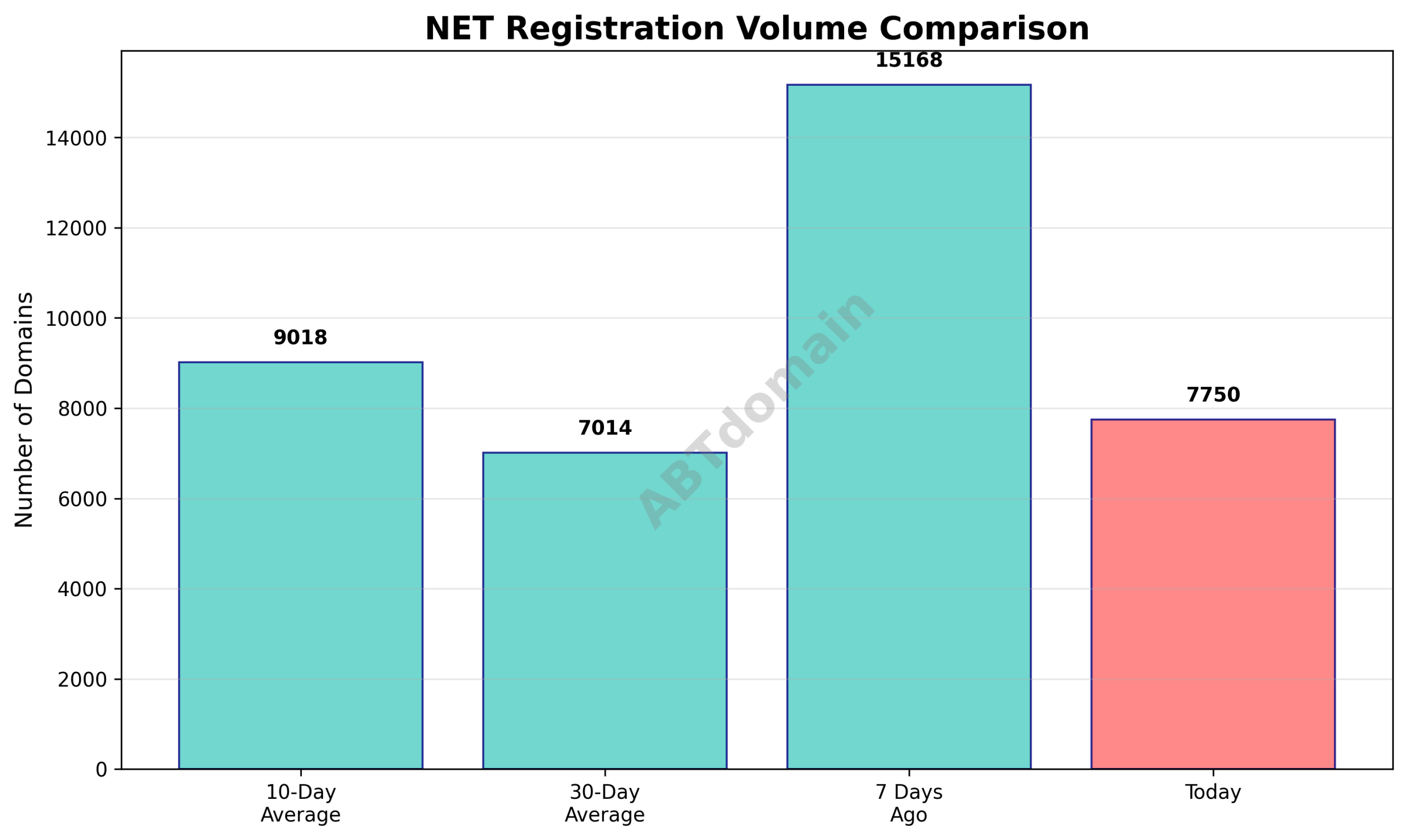 Line chart comparing the volume of newly registered .net domains on 2025-12-02 against 7-day, 10-day, and 30-day averages.