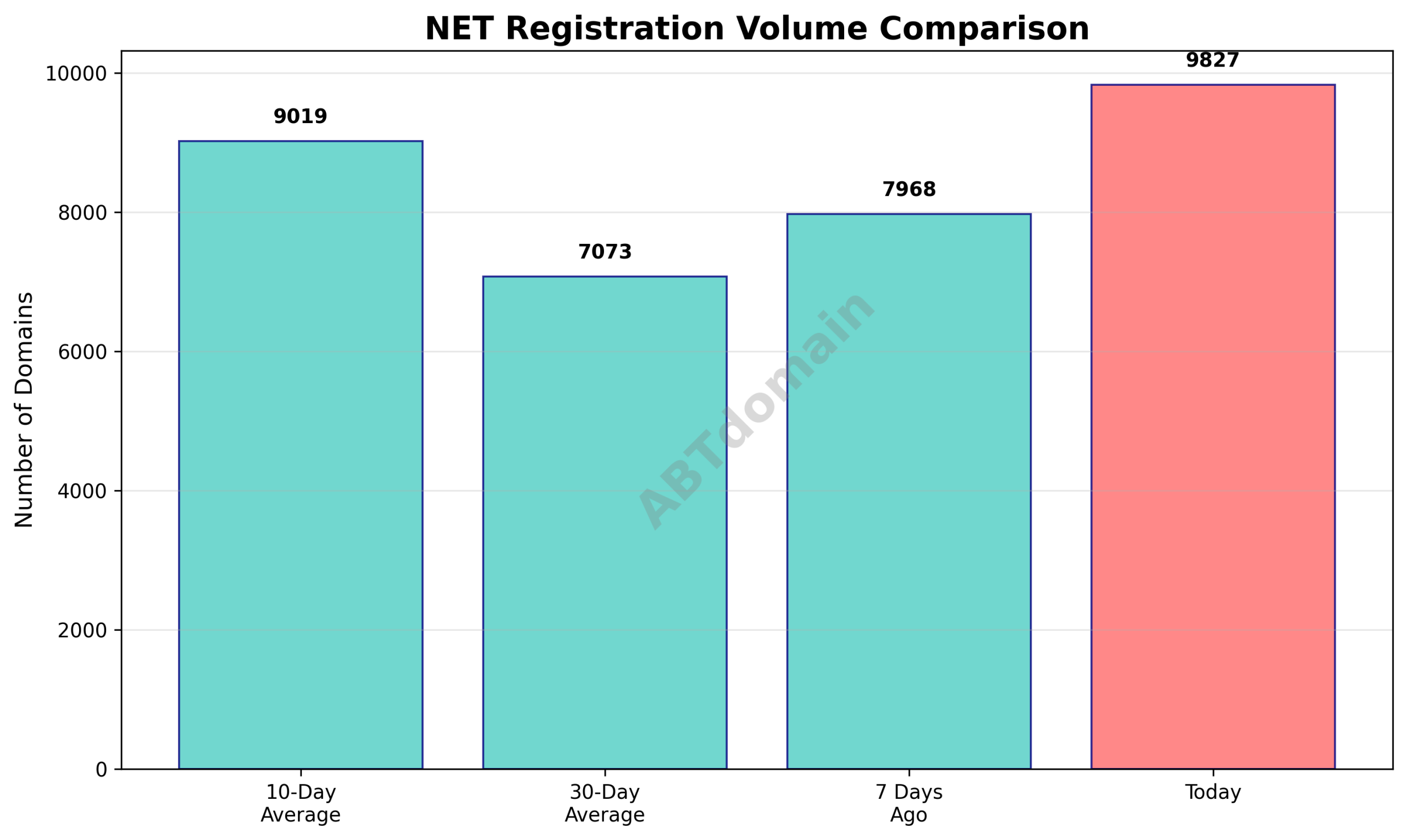 Graph comparing today's NET newly registered domain volume against 7-day, 10-day, and 30-day averages, showing percentage increases.