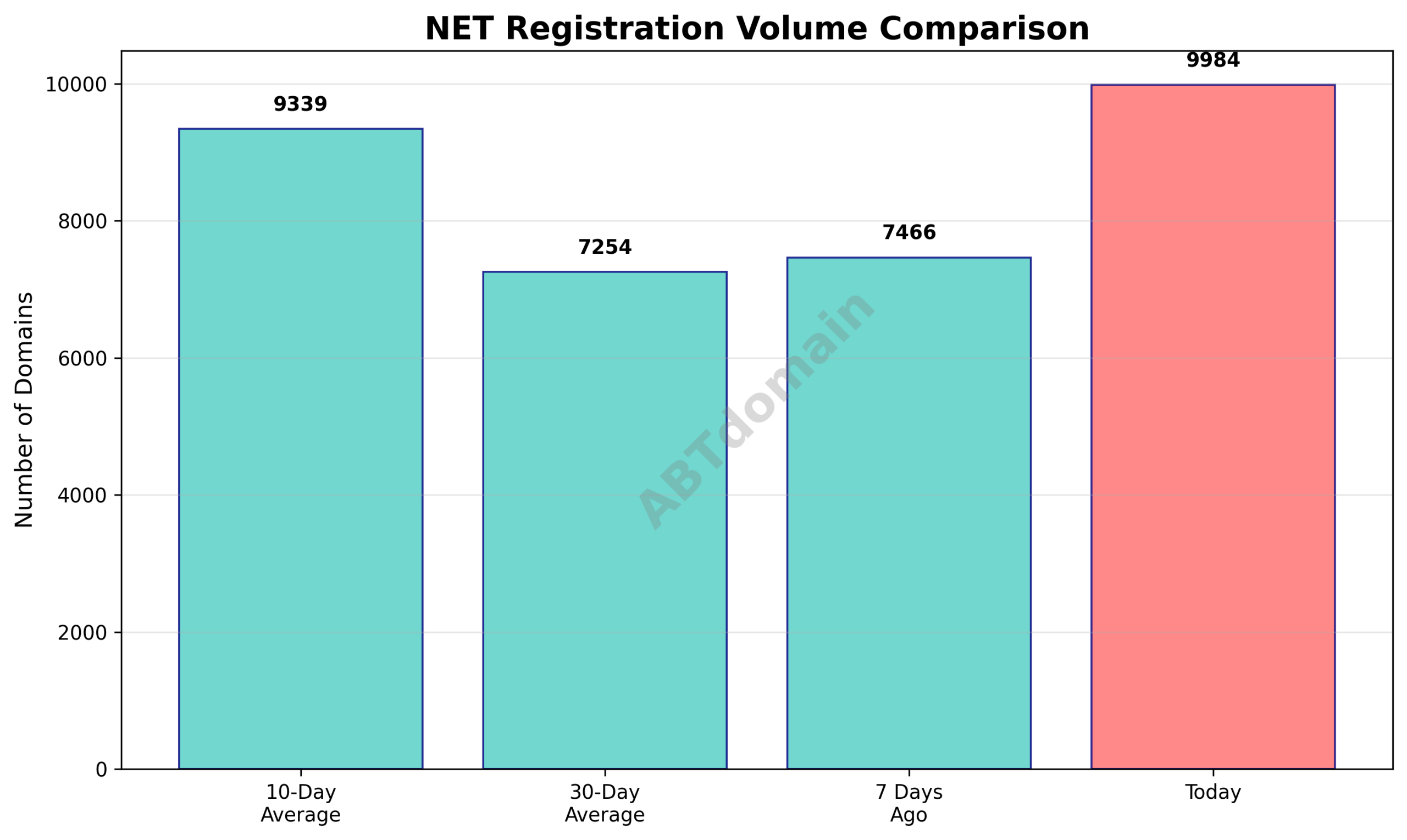 Line chart comparing net newly registered domain volume on 2025-12-04 against 7-day, 10-day, and 30-day averages.
