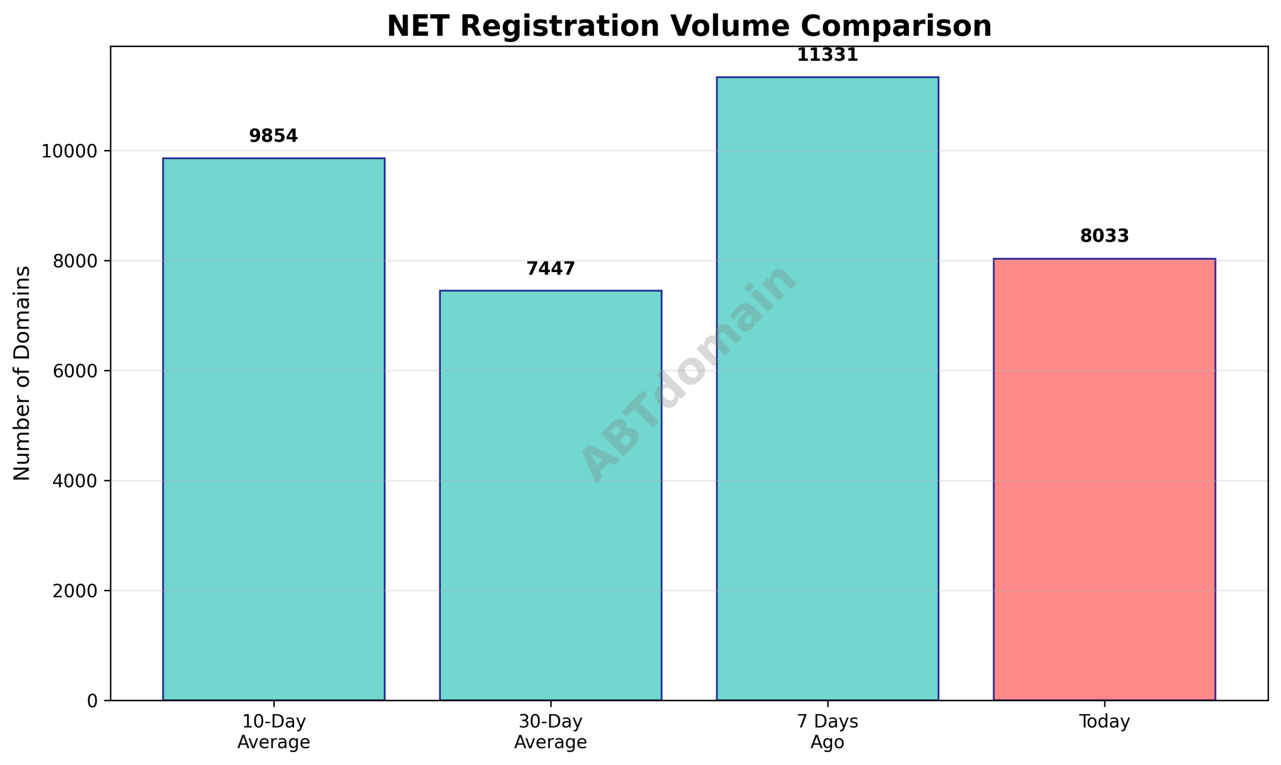 Graph comparing newly registered NET domain volumes on 2025-12-05 against 7-day, 10-day, and 30-day averages