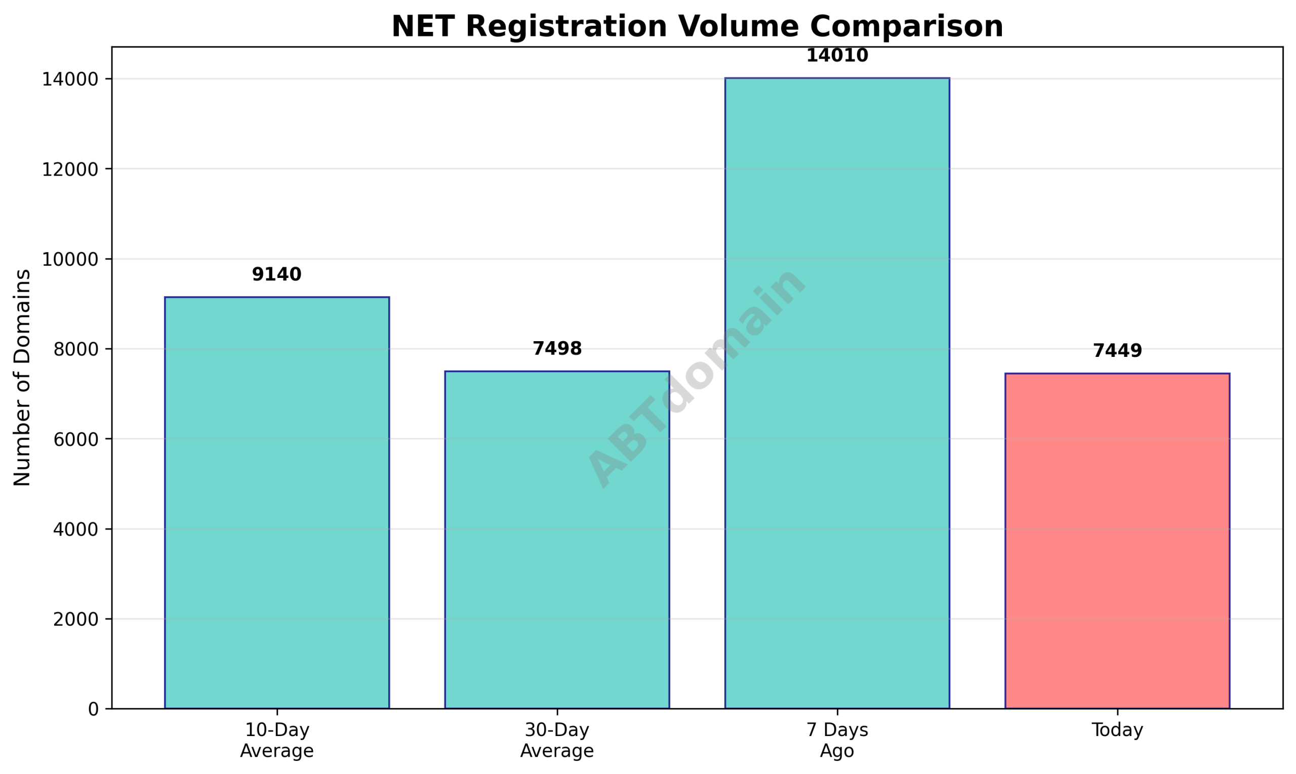 Graph comparing the volume of newly registered net domains on 2025-12-06 against 7-day, 10-day, and 30-day averages.