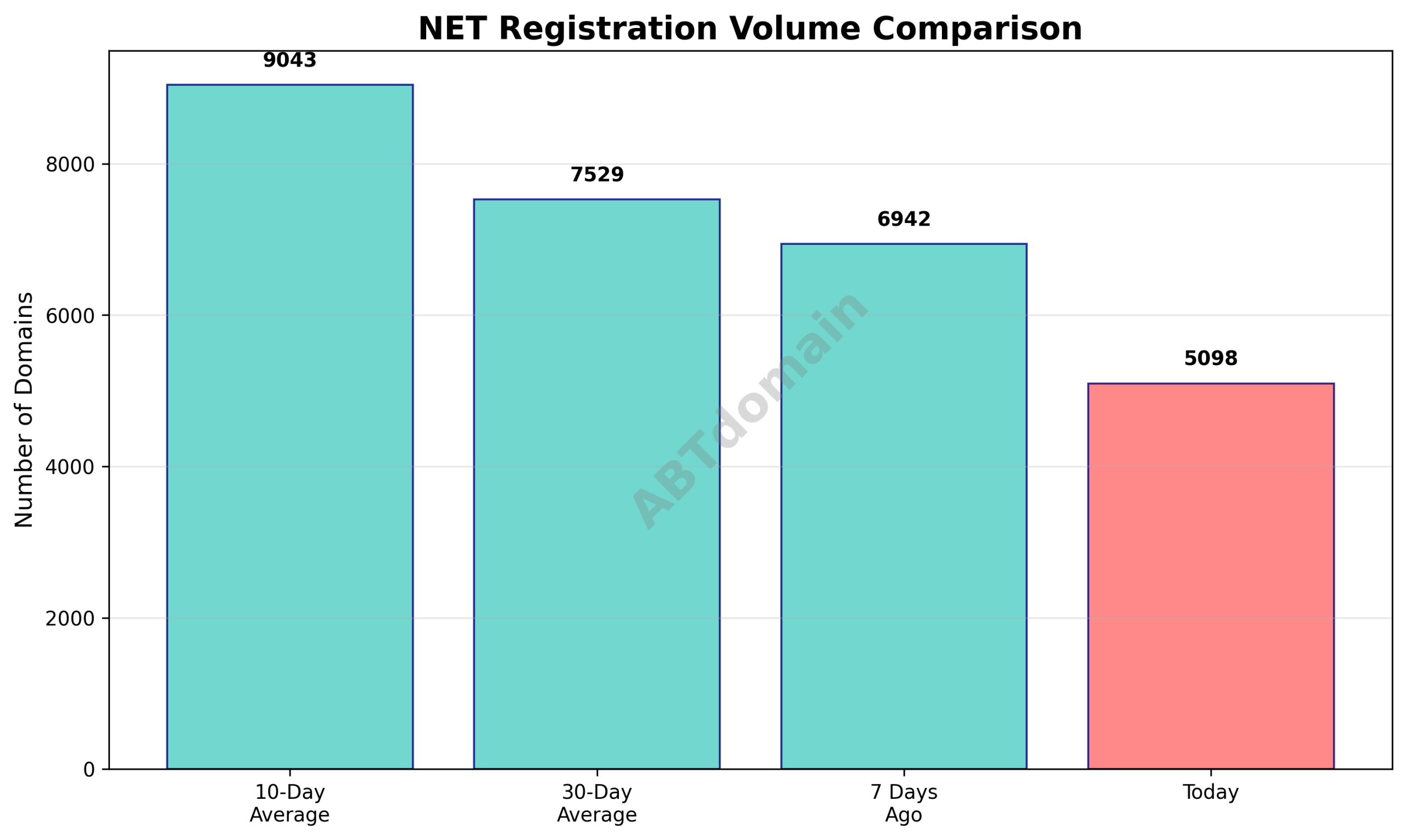 Graph comparing net newly registered domains volume on 2025-12-08 versus 7-day, 10-day, and 30-day averages showing a downward trend.