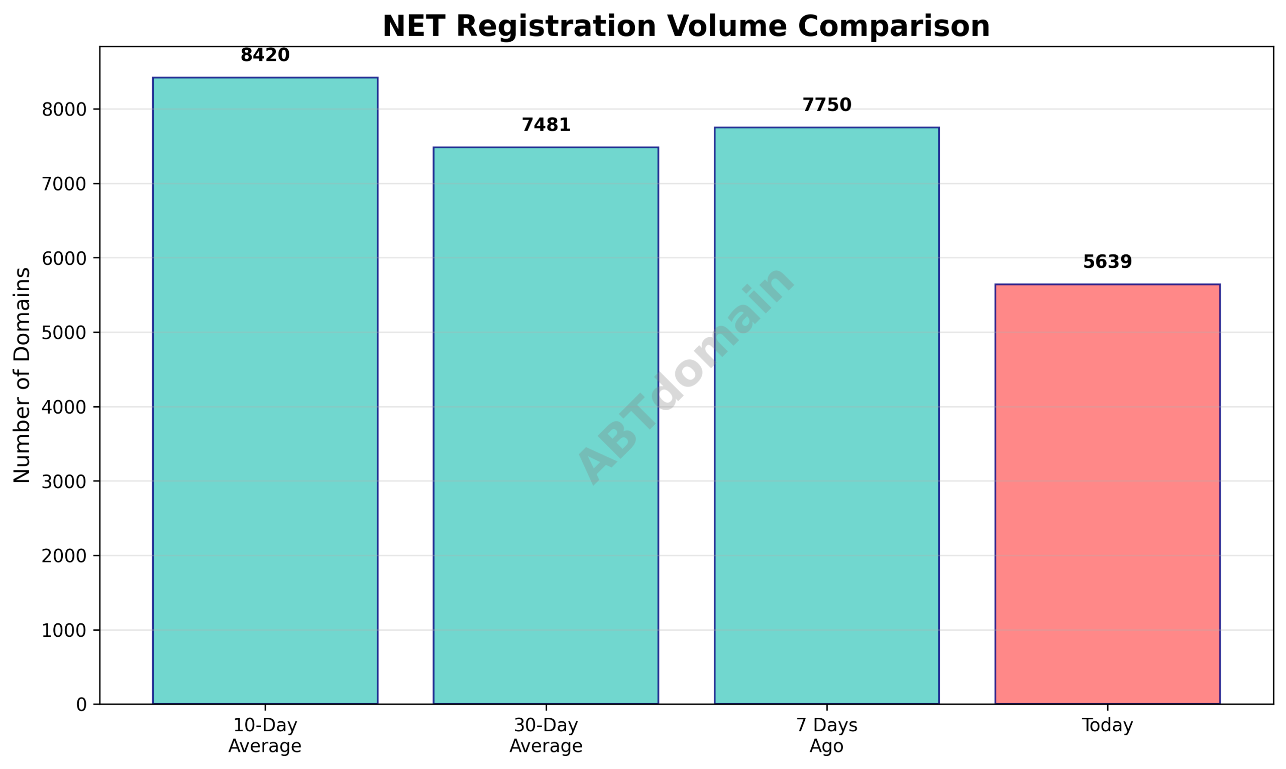 Line or bar chart comparing today’s net newly registered domains volume against 7-day, 10-day, and 30-day averages.
