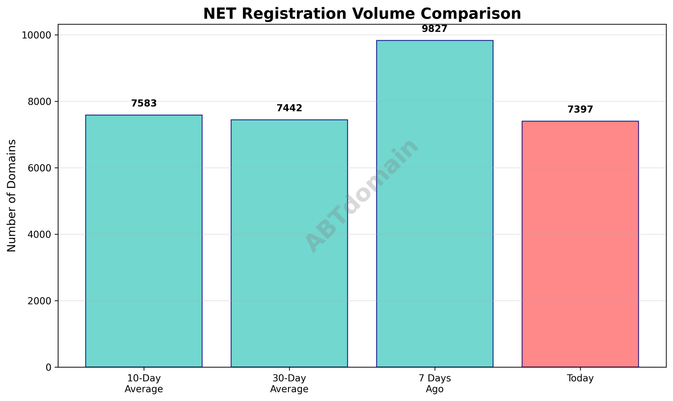 Bar chart comparing NET newly registered domains volume on 2025-12-10 versus 7-day, 10-day, and 30-day averages.