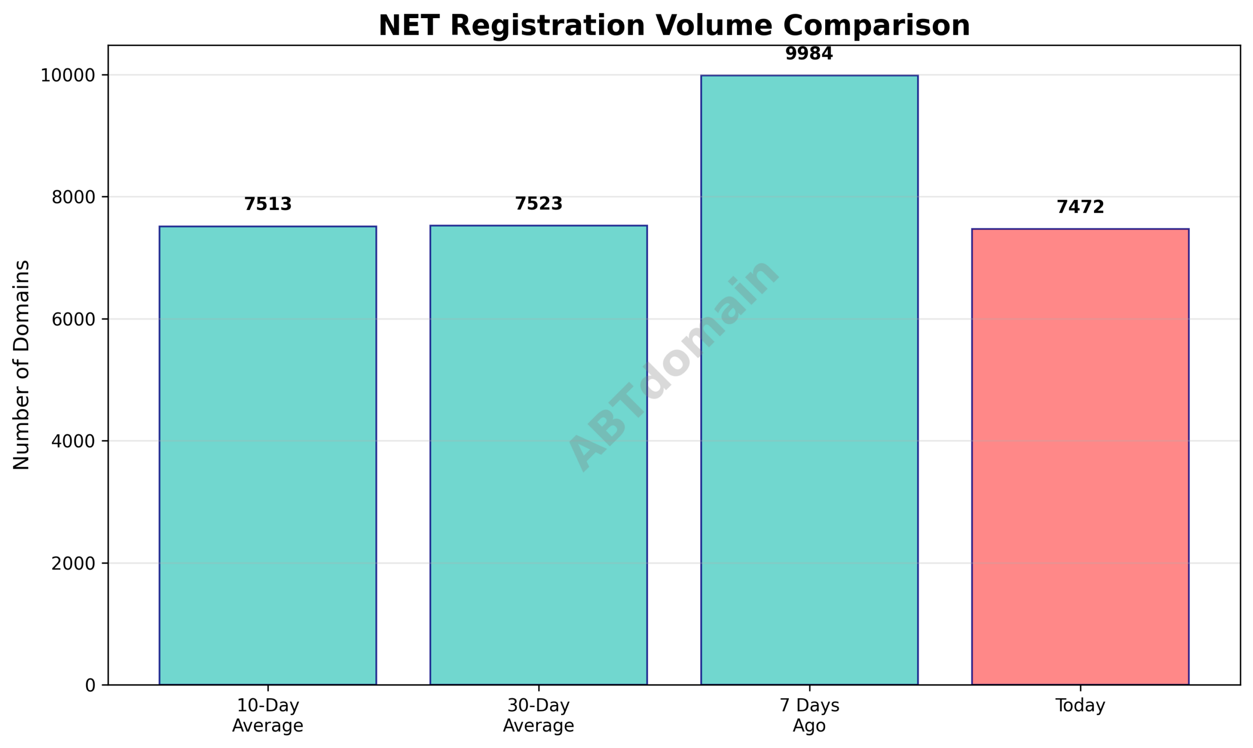 Volume comparison chart of NET newly registered domains on 2025-12-11 versus previous periods