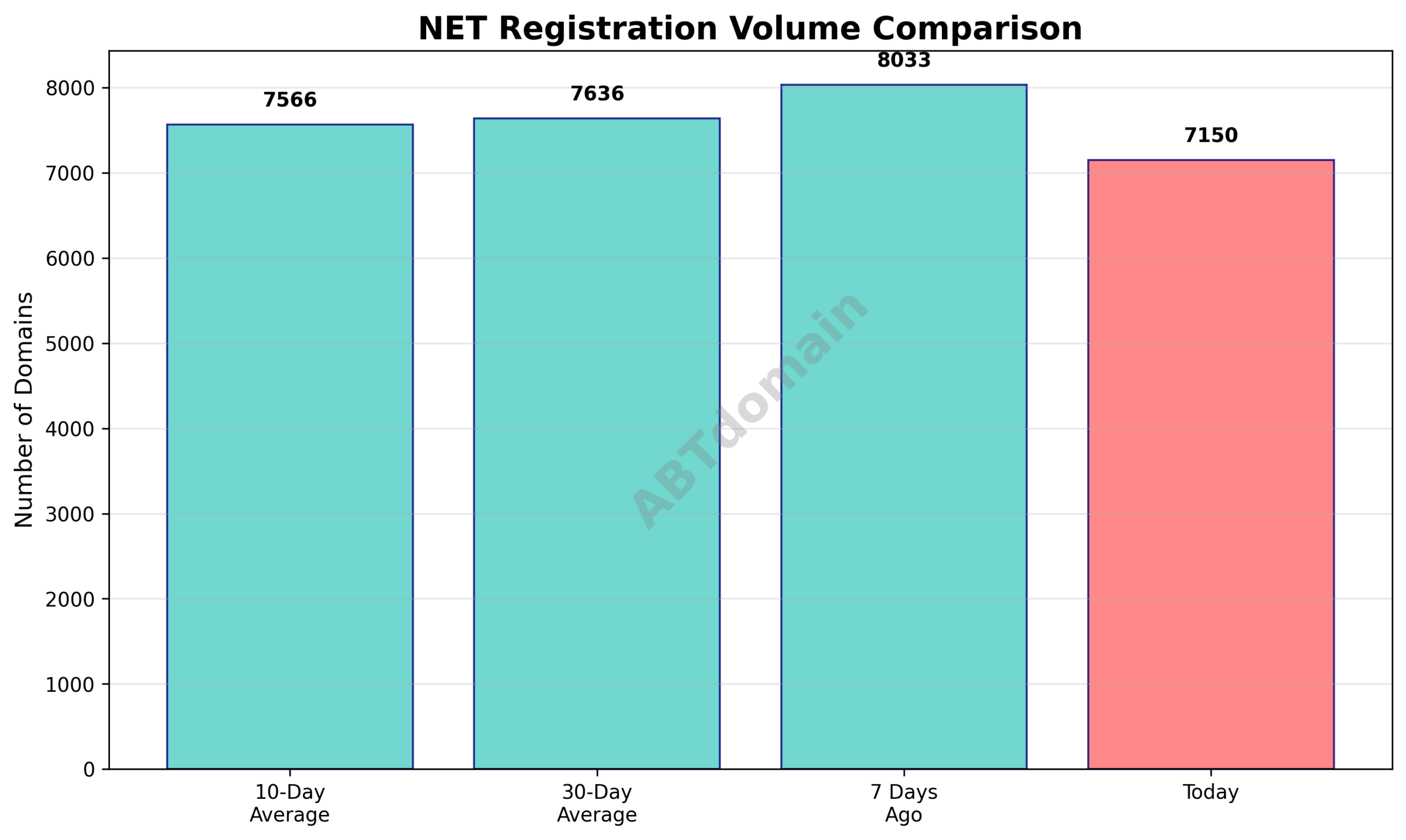 Graph comparing daily newly registered NET domain volumes on 2025-12-12 against 7-day, 10-day, and 30-day averages, showing modest declines.