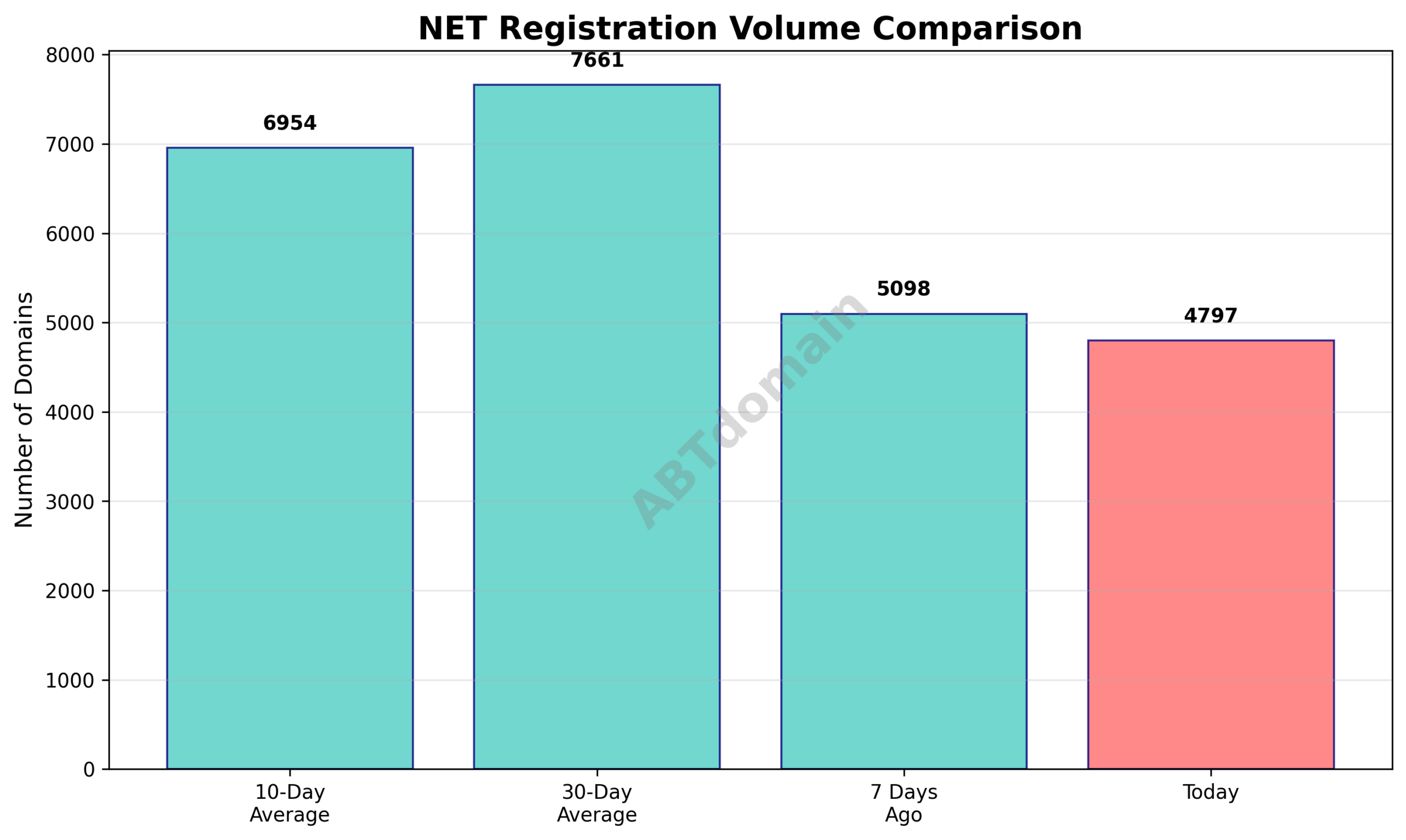 Graph comparing daily net newly registered domain volumes against 7-day, 10-day, and 30-day averages