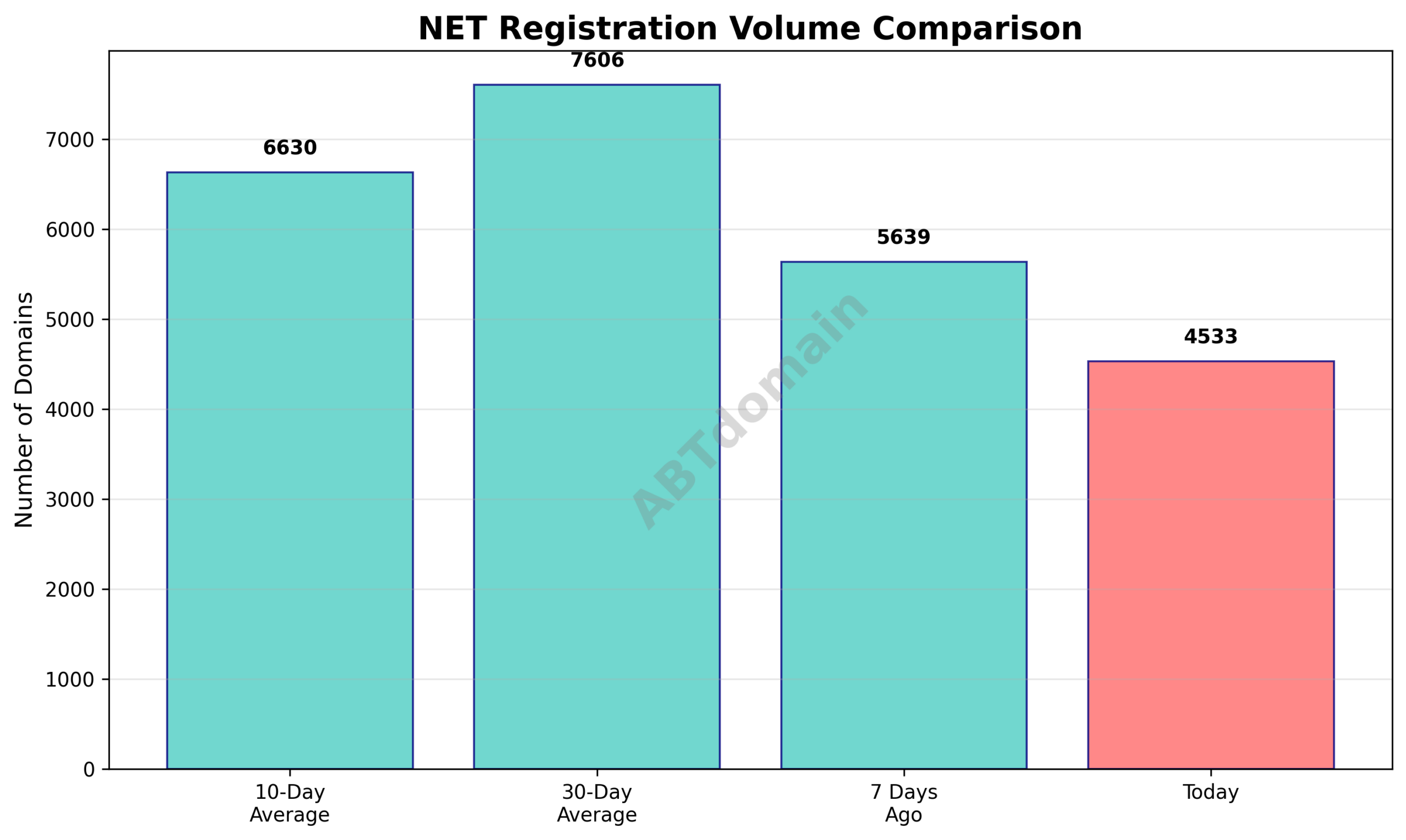 Line graph comparing daily volume of NET newly registered domains on 2025-12-16 with previous 7-day, 10-day, and 30-day averages.