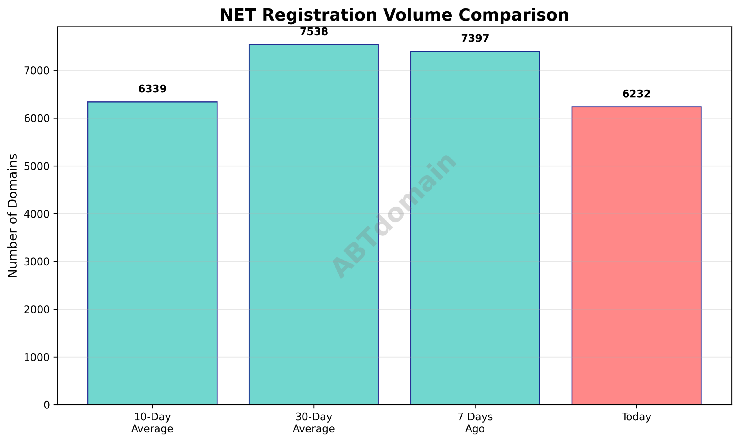Chart comparing daily NET domain registration volumes on 2025-12-17 versus 7-day, 10-day, and 30-day averages.