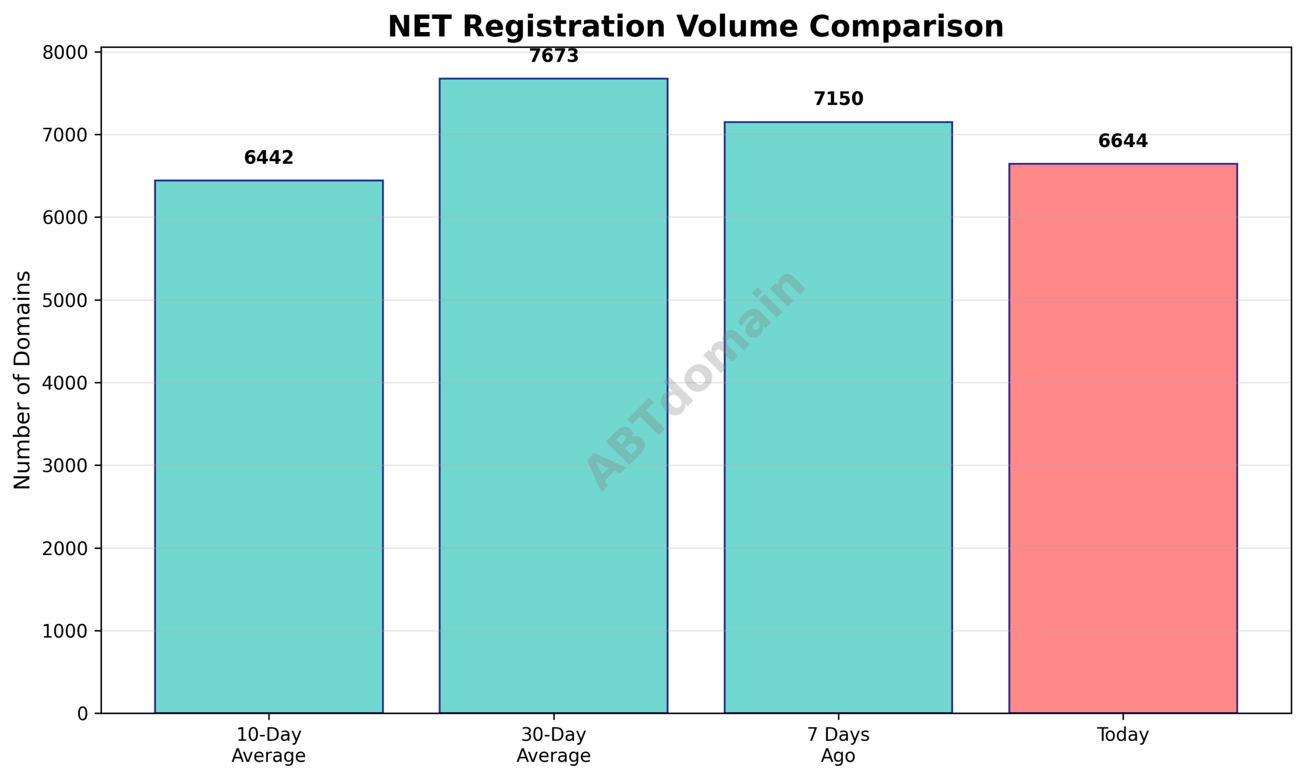Line graph comparing net newly registered domain volumes over recent time periods