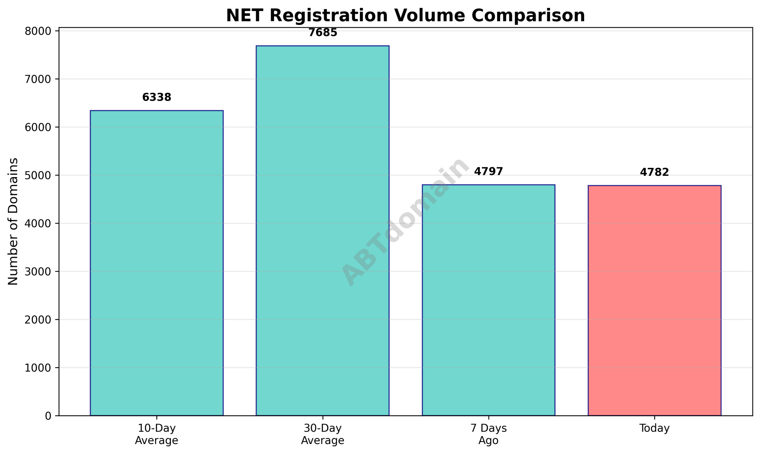 Bar graph comparing today's newly registered NET domains against 7-day, 10-day, and 30-day averages.
