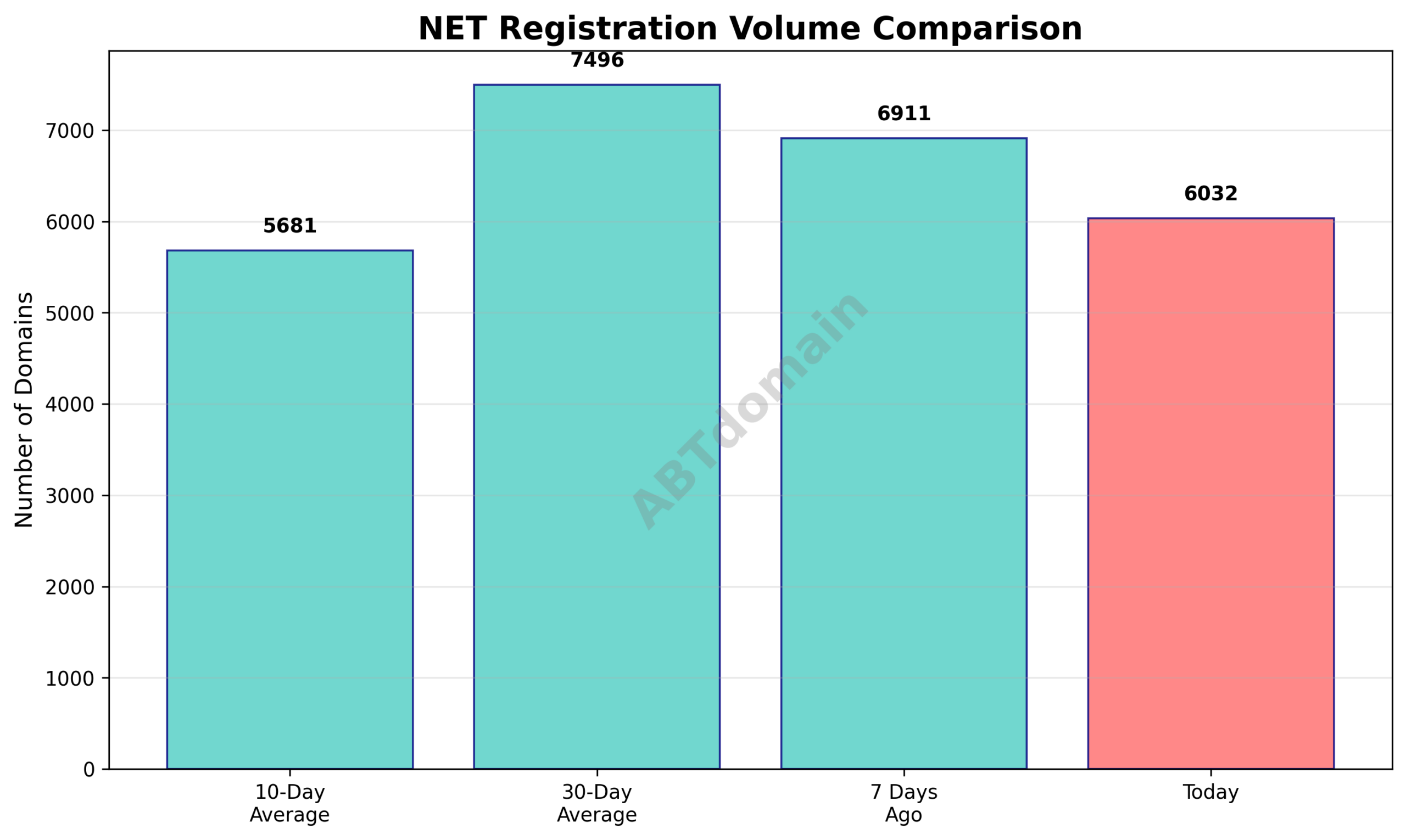 Graph comparing newly registered NET domain volumes against 7-day, 10-day, and 30-day averages