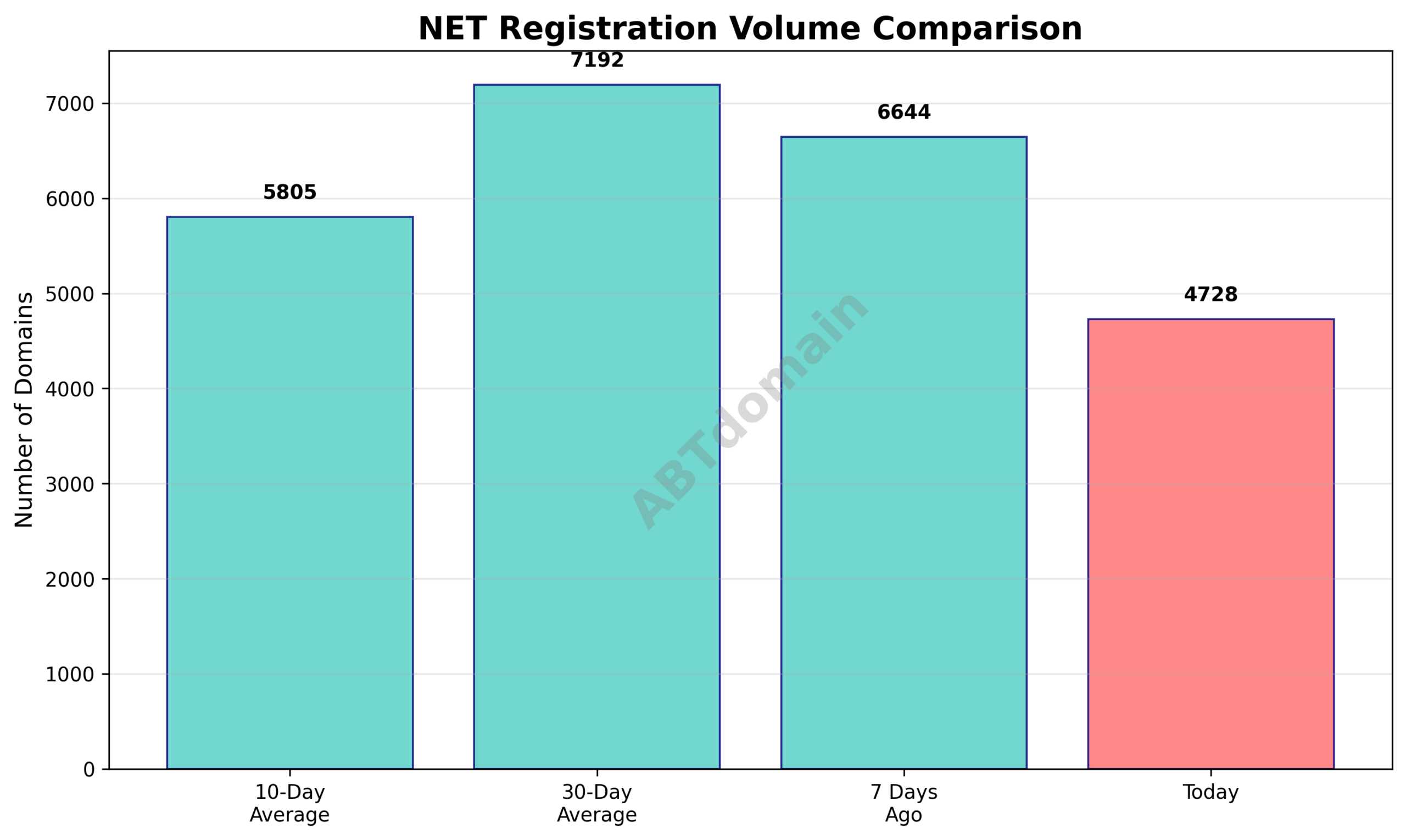 Bar graph comparing NET newly registered domain volumes on 2025-12-26 against 7-day, 10-day, and 30-day averages, illustrating the percentage decreases.