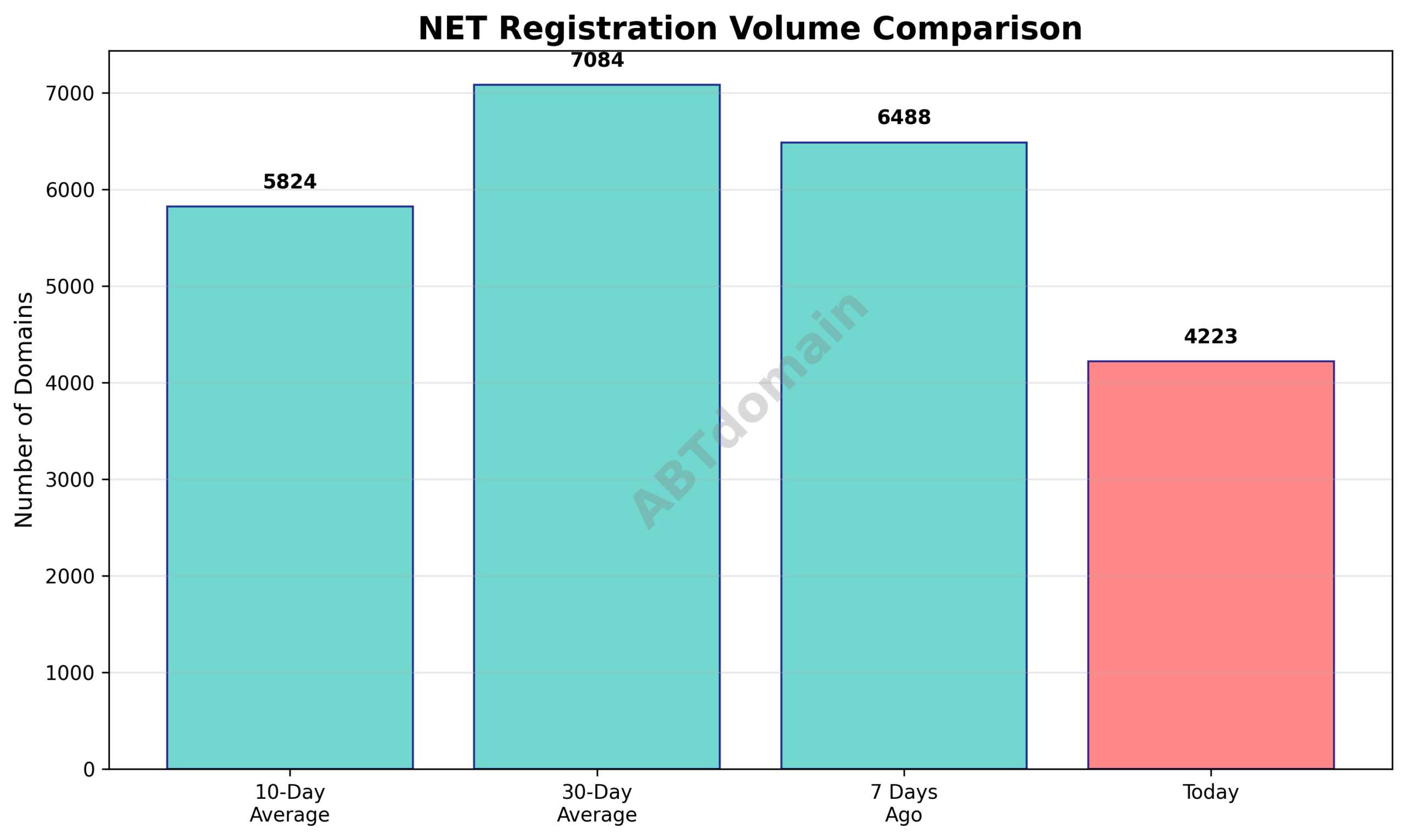 Graph comparing today's NET domain registration volume against 7-day, 10-day, and 30-day averages