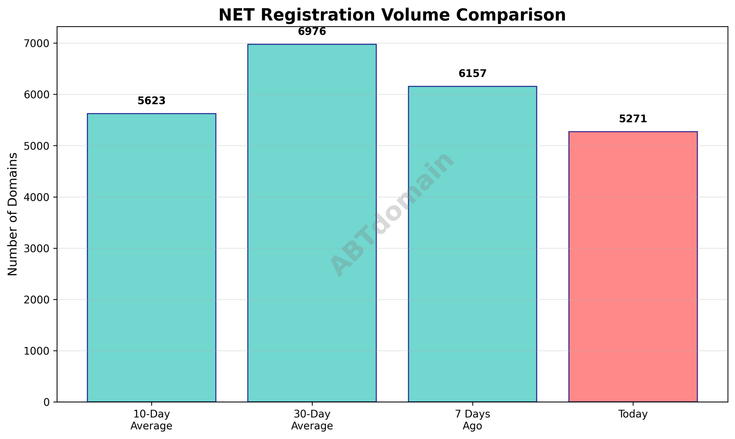 Graph comparing today's newly registered NET domain volume against 7-day, 10-day, and 30-day average volumes, showing a modest downward trend.