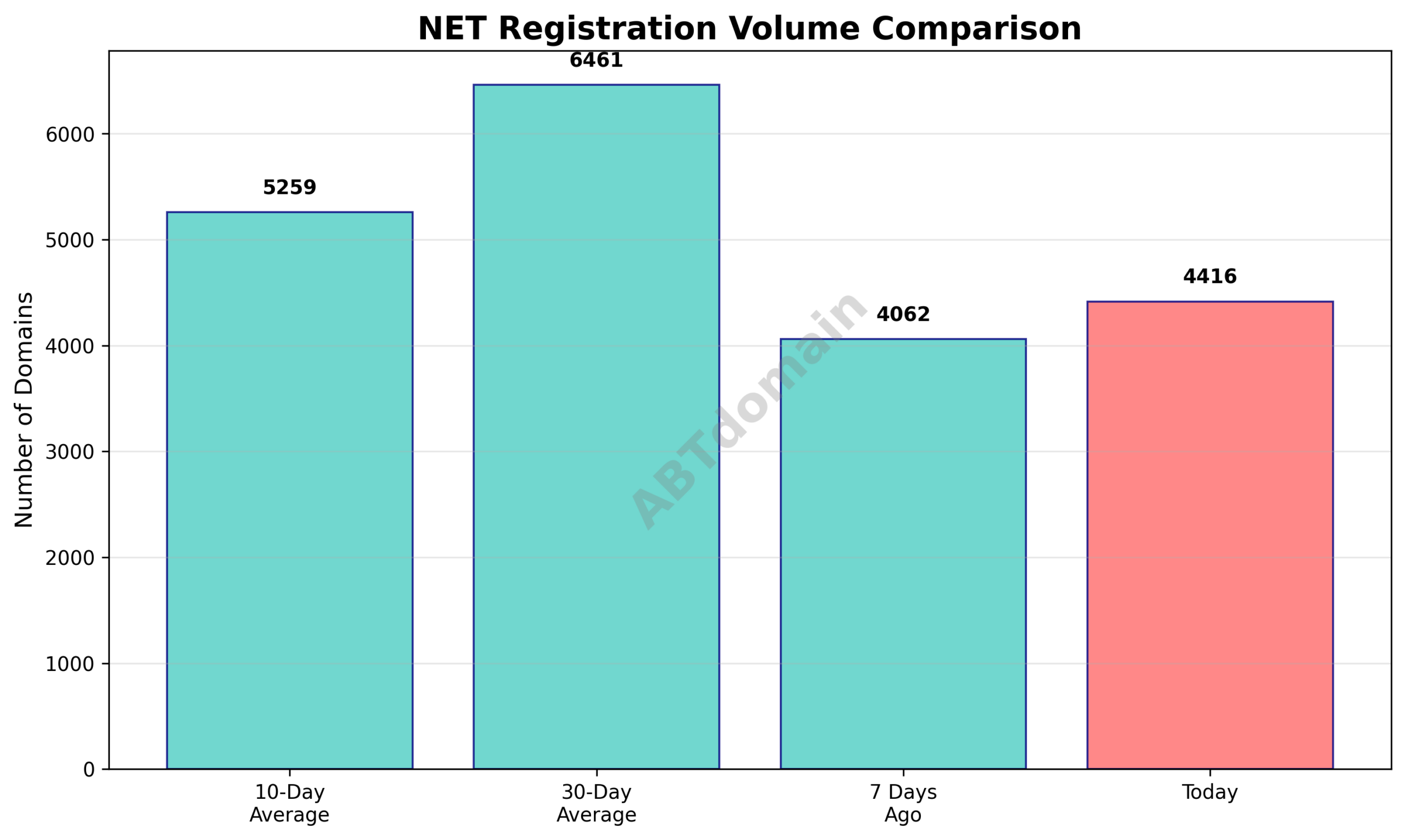 Line graph comparing net newly registered domains volume on 2025-12-30 against 7-day, 10-day, and 30-day averages, highlighting fluctuations in registration counts.