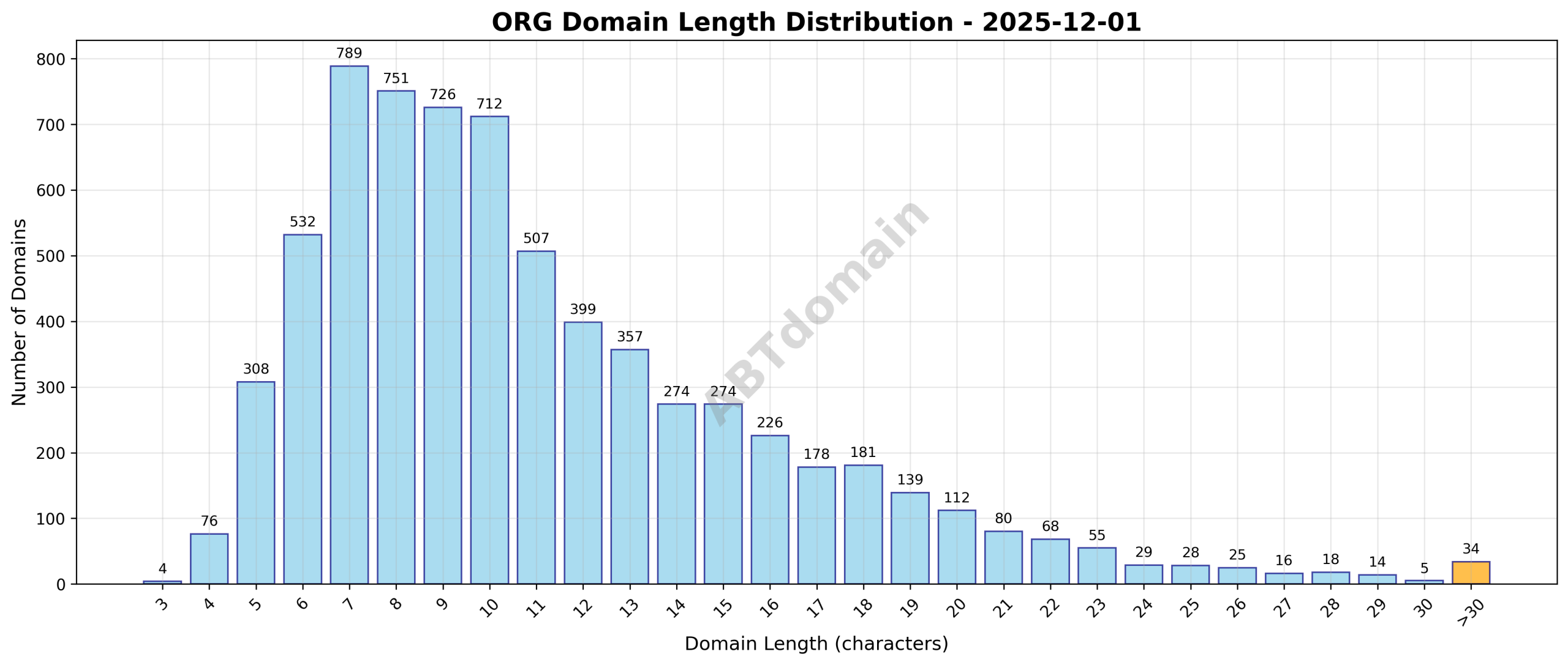 Length distribution of newly registered ORG domains on 2025-12-01 showing range from 3 to 63 characters with an average of 11.2