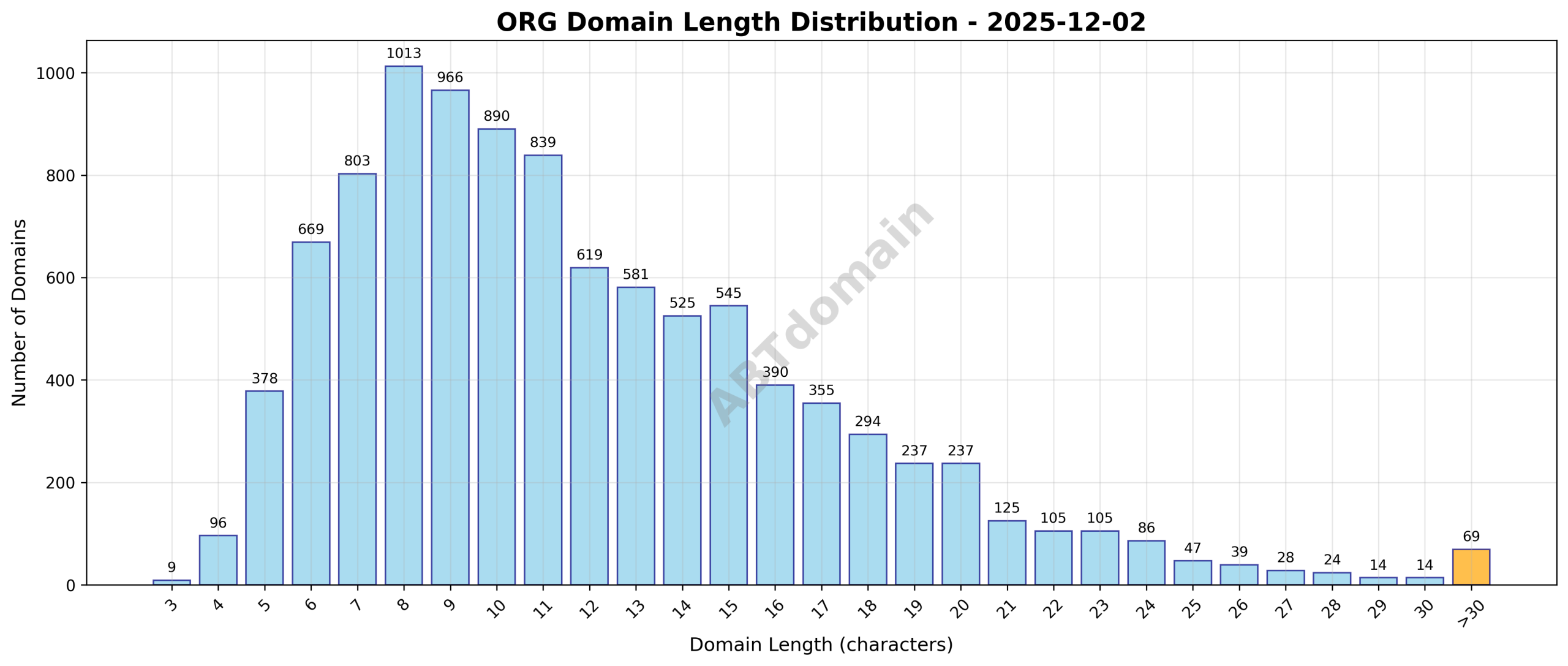 Distribution chart showing the lengths of newly registered ORG domains on 2025-12-02, with an average near 12 characters.