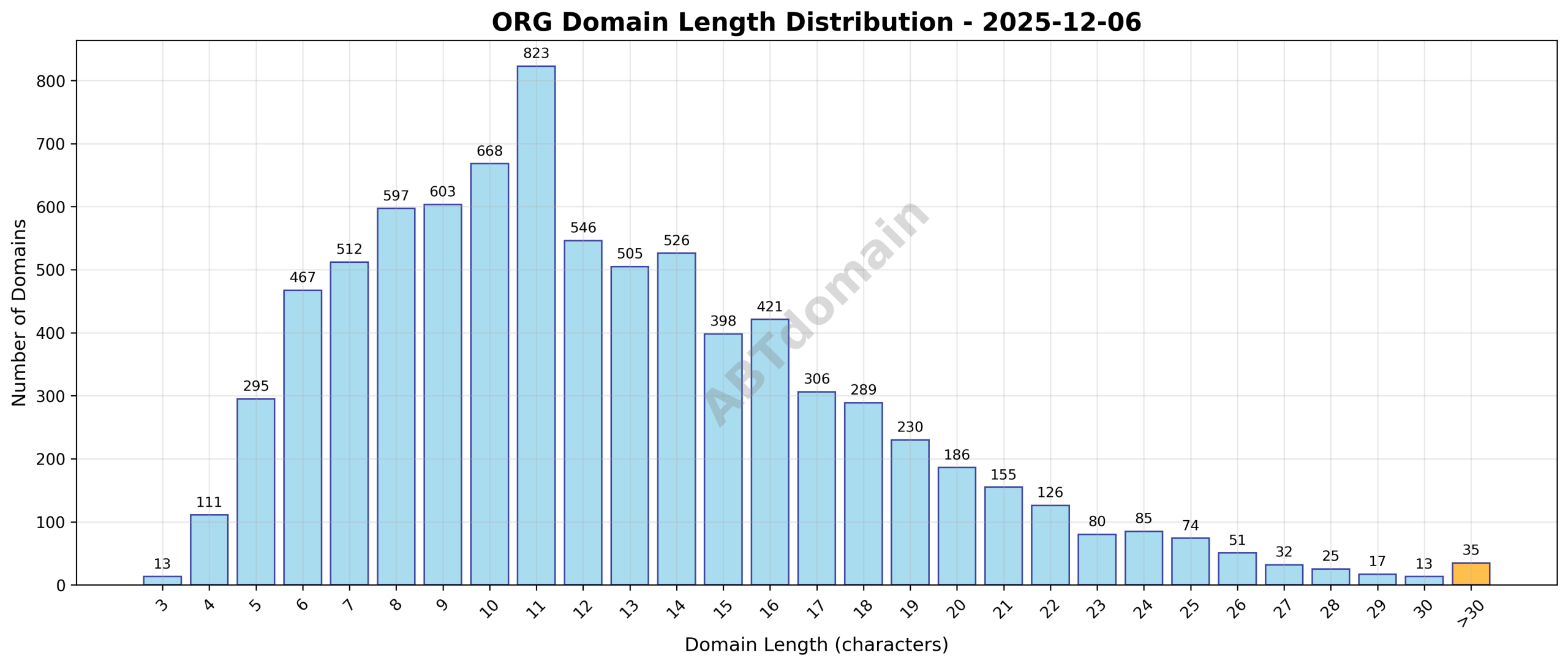 Distribution chart showing the length of newly registered ORG domains on December 6, 2025, with the majority clustering around 12 characters.