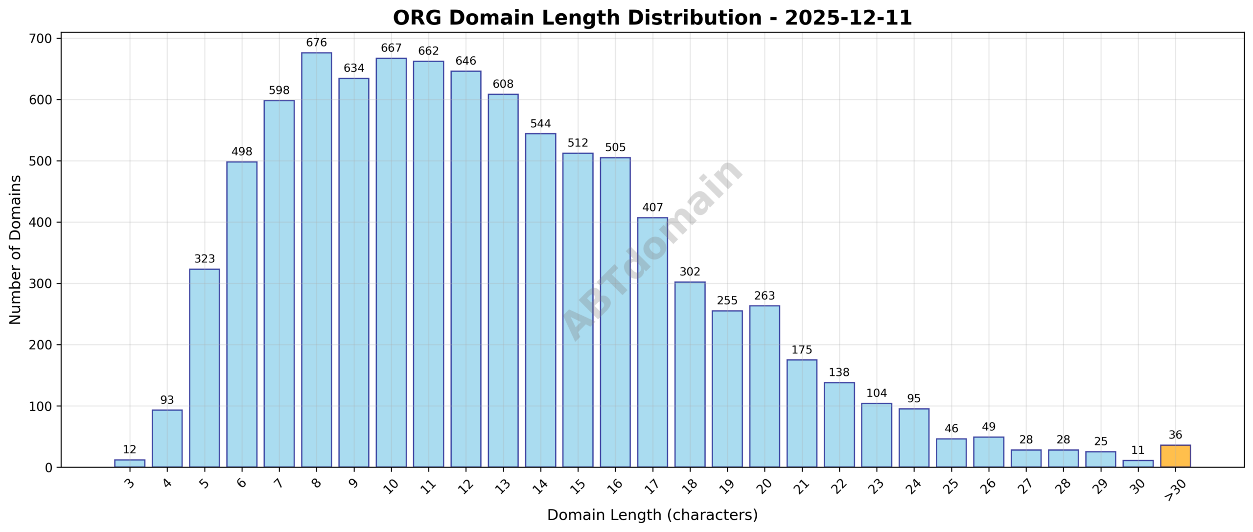 Chart showing length distribution of newly registered ORG domains ranging from 3 to 43 characters with an average of 12.7 characters.