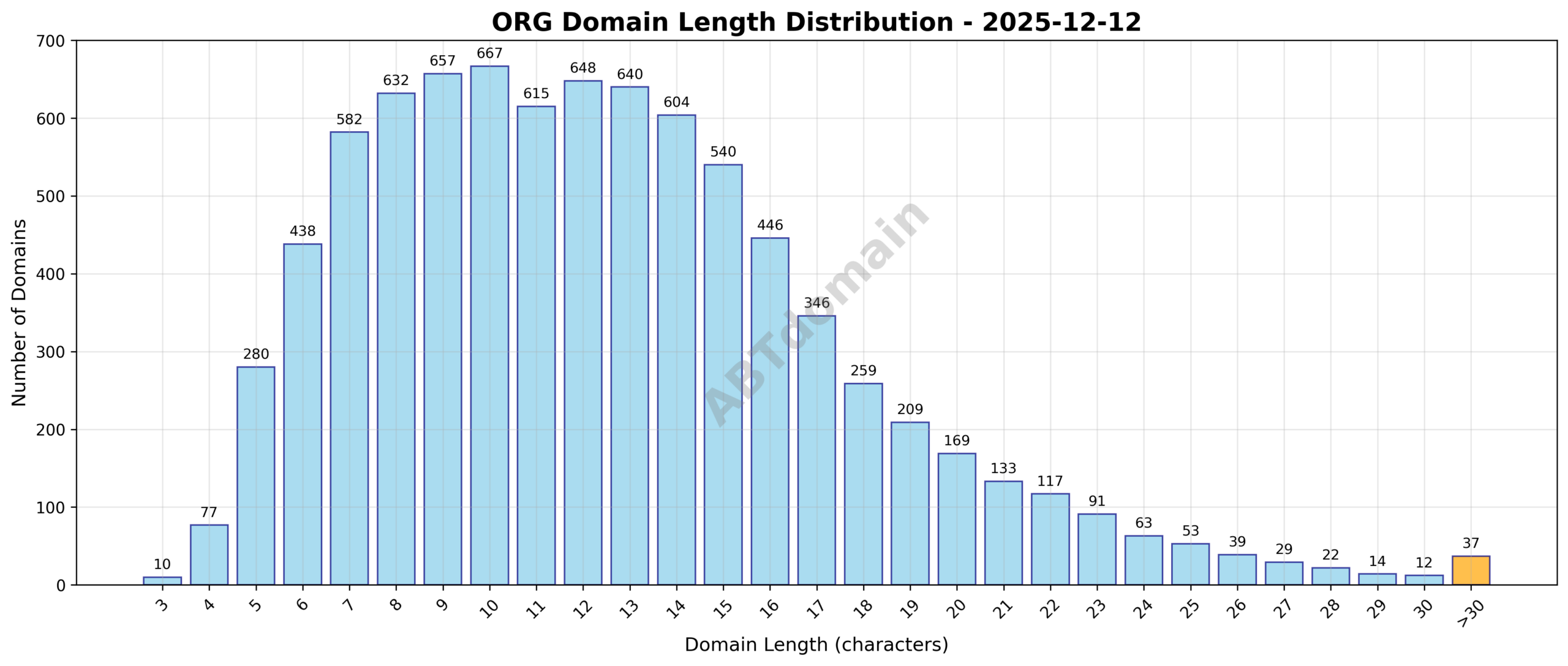 Histogram showing the distribution of domain name lengths for newly registered ORG domains on 2025-12-12, ranging mostly between 3 and 62 characters with an average around 12.5 characters.