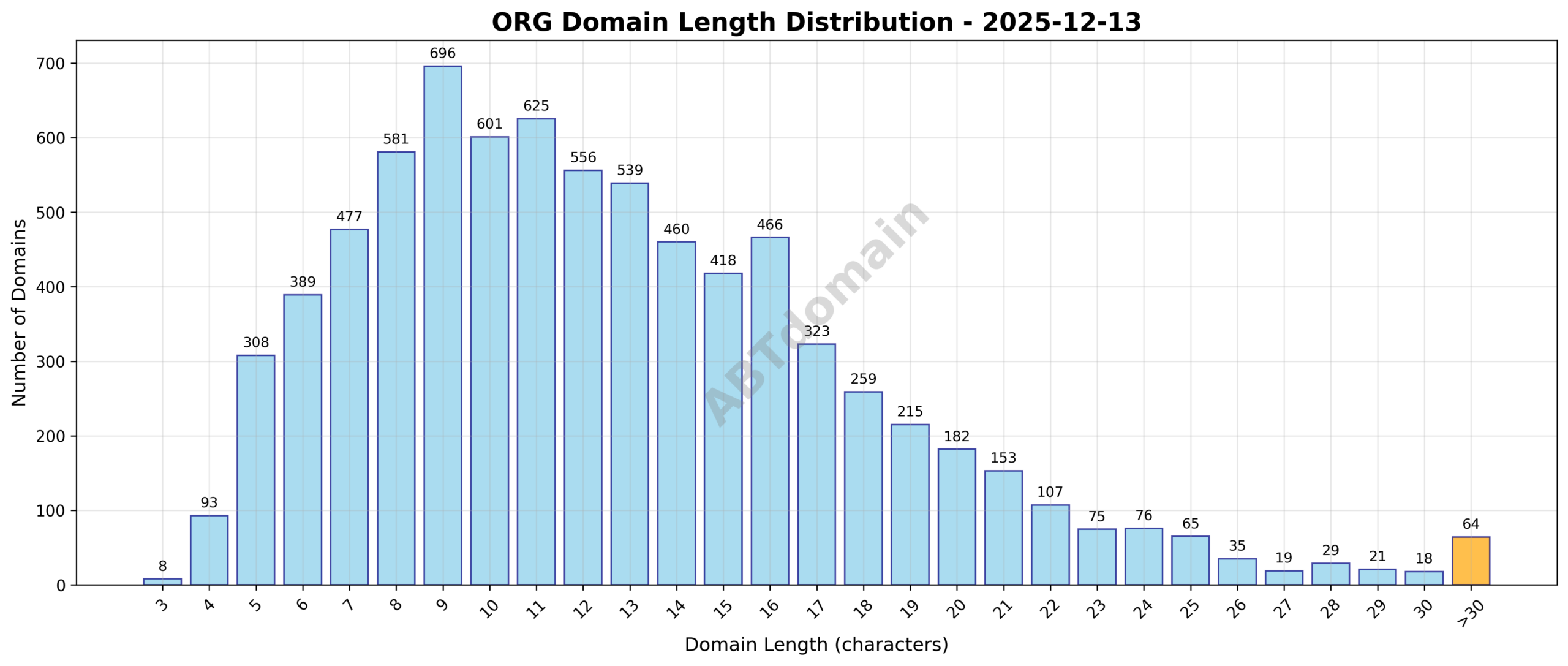 Distribution chart showing the length of newly registered ORG domains on 2025-12-13, ranging from 3 to 50 characters with an average of 12.7 characters.