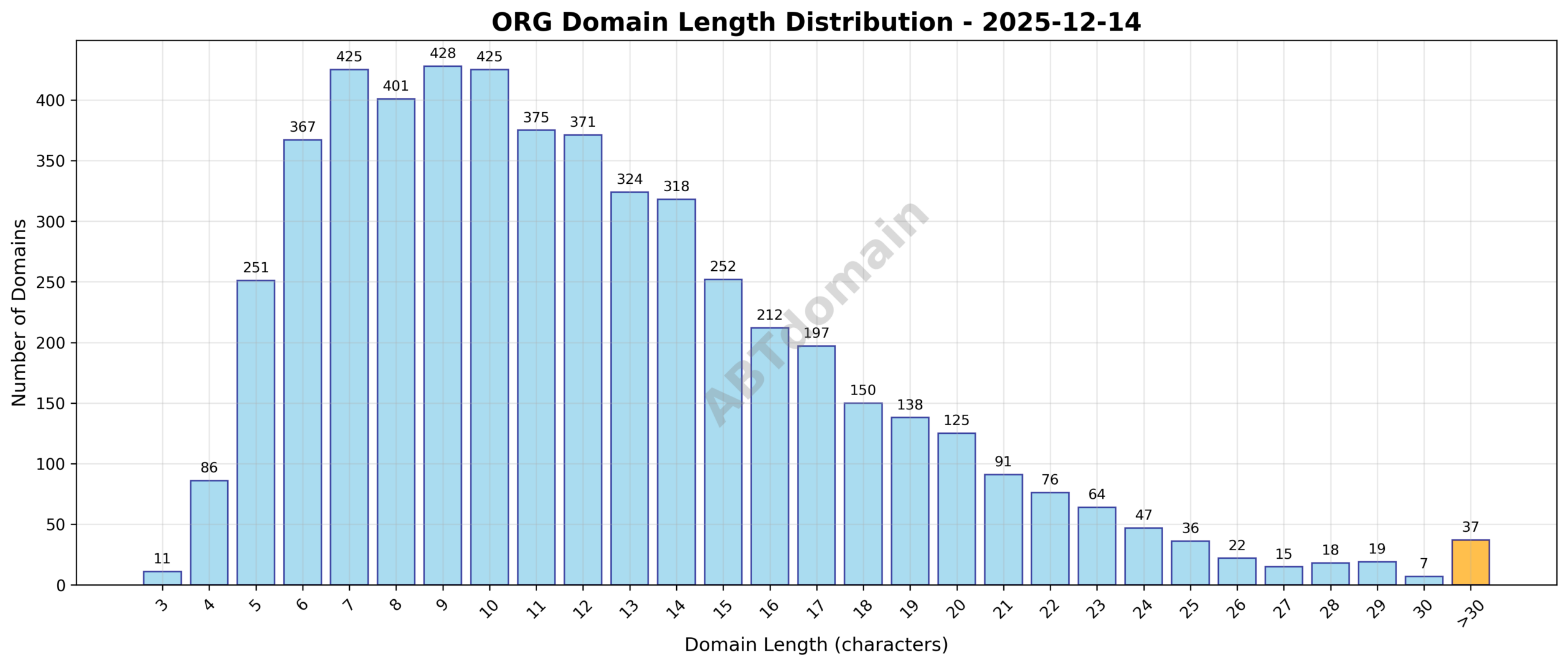 Distribution chart showing the length of newly registered ORG domains on 2025-12-14
