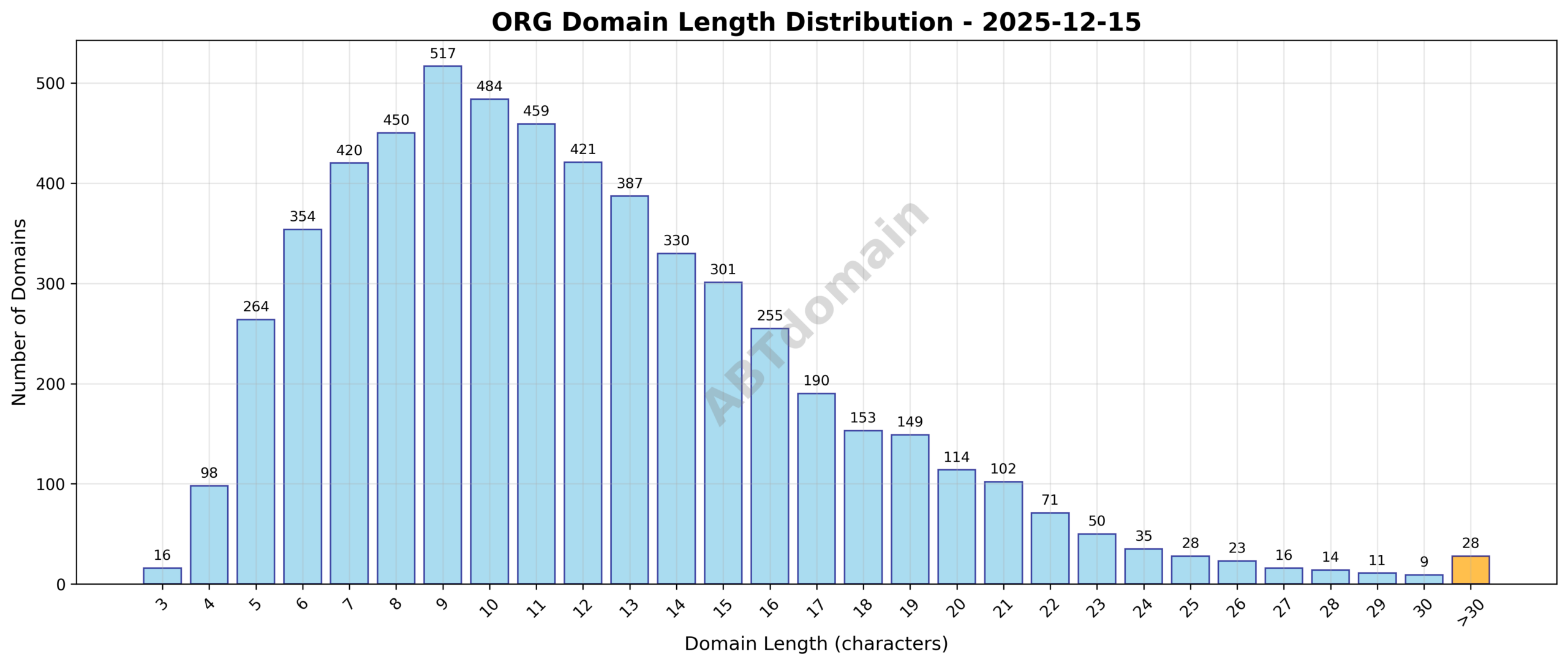 Distribution chart showing the length of newly registered ORG domains ranging from 3 to 46 characters, with an average length of 12.