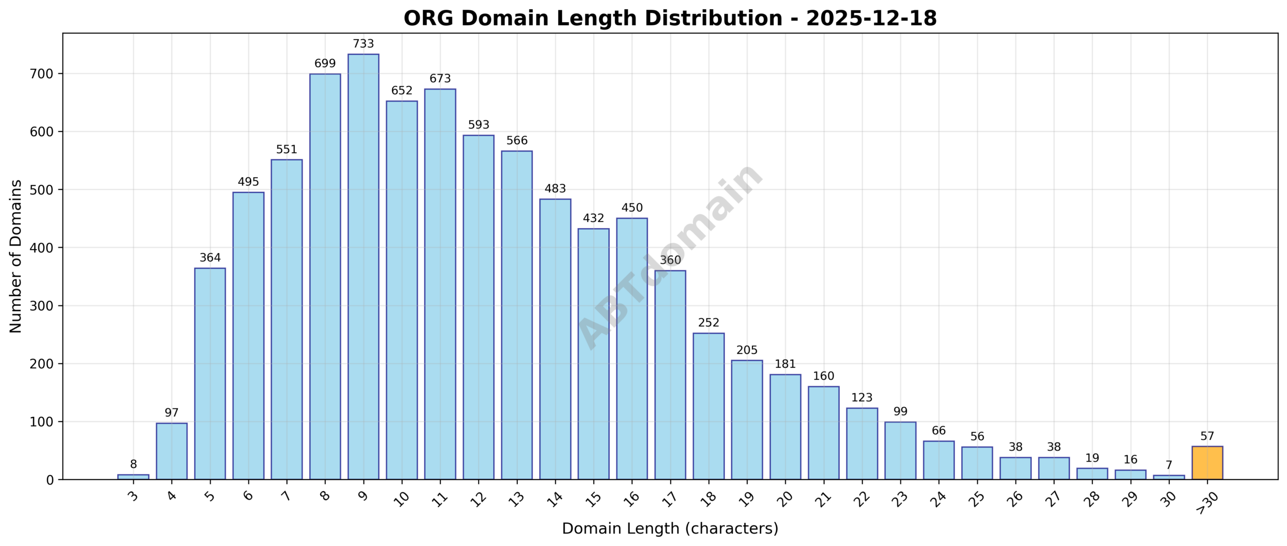 Bar chart showing the distribution of newly registered ORG domains by character length from 3 to 50 characters with an average length of 12.4.