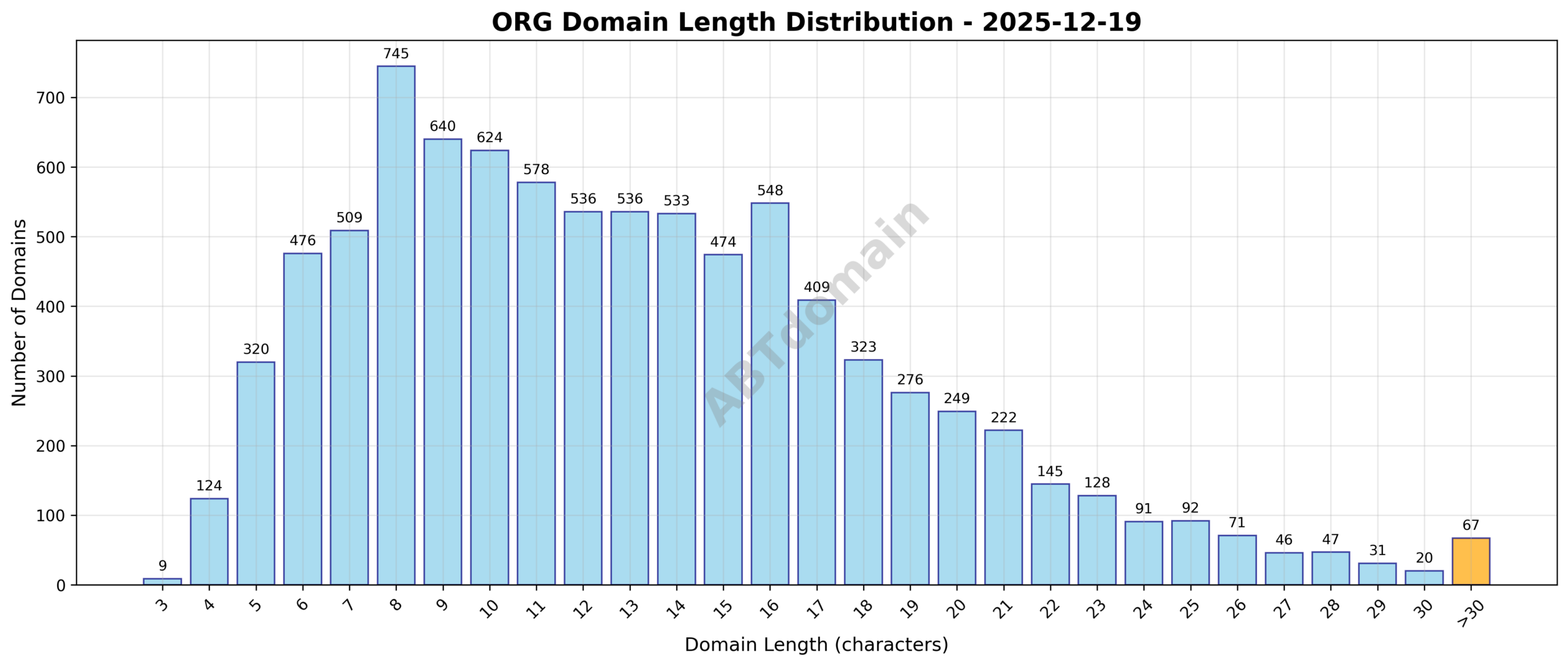 Domain analysis chart - org_length_distribution_2025-12-19.png