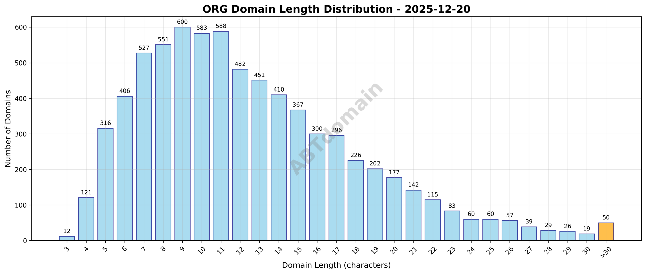 Chart showing the distribution of domain name lengths for newly registered .ORG domains on 2025-12-20
