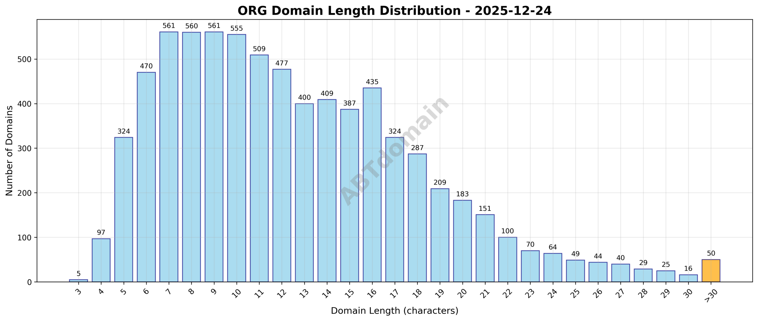 Distribution chart showing the length of newly registered ORG domains on 2025-12-24, highlighting average domain length around 12.6 characters with a range from 3 to 53 characters.