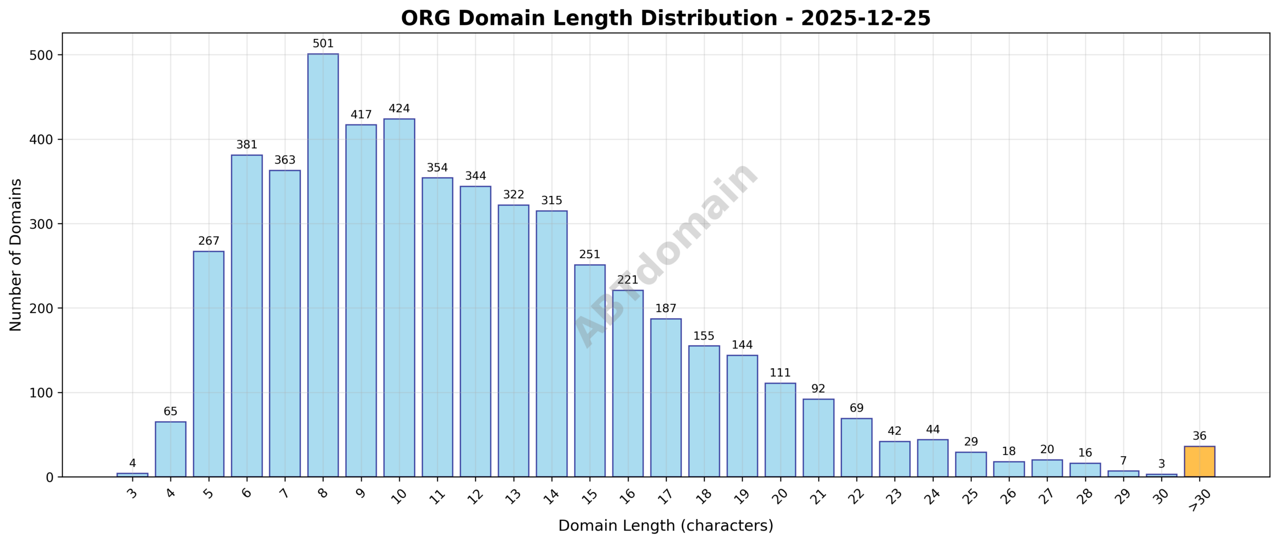 Distribution chart showing the length of newly registered ORG domains on 2025-12-25, ranging from 3 to 44 characters with an average of 12.0 characters.