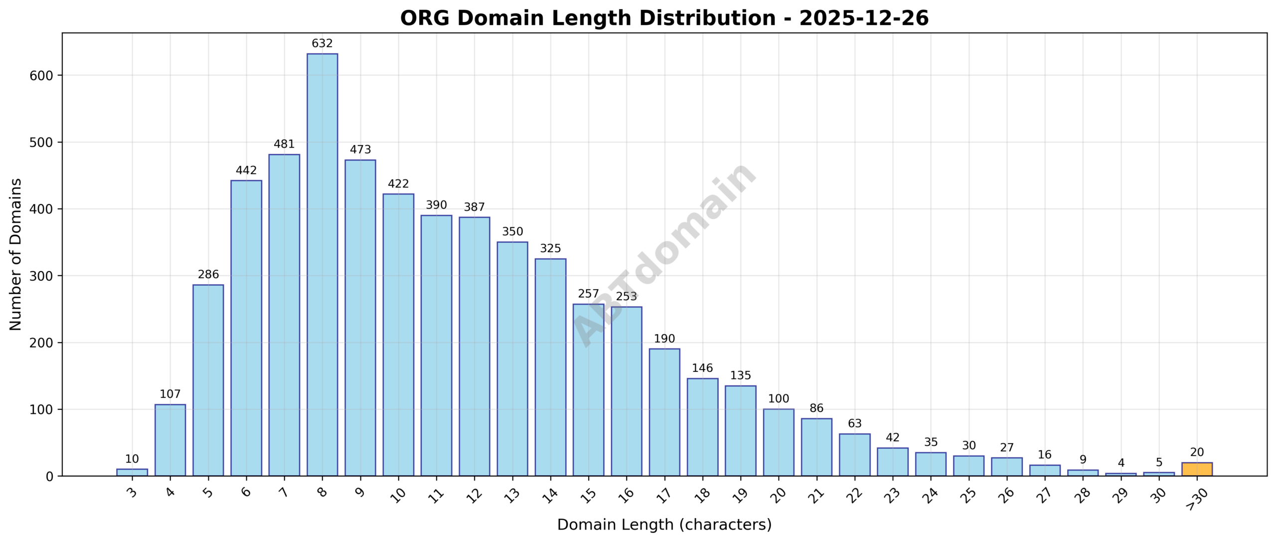Distribution graph showing the length of newly registered ORG domains on 2025-12-26, highlighting average and range of domain name characters.