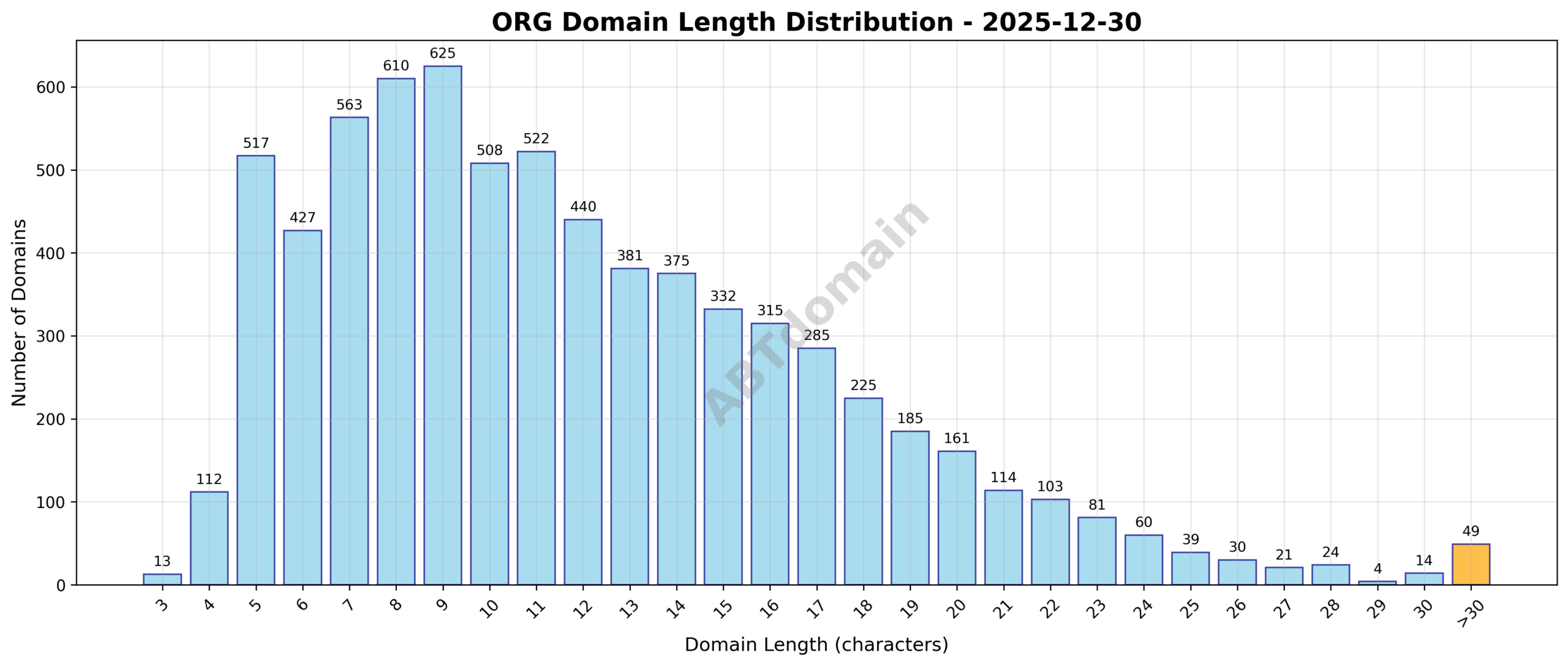 Distribution graph showing the length of newly registered org domains on 2025-12-30, ranging from 3 to 54 characters, with an average of 11.9 characters.