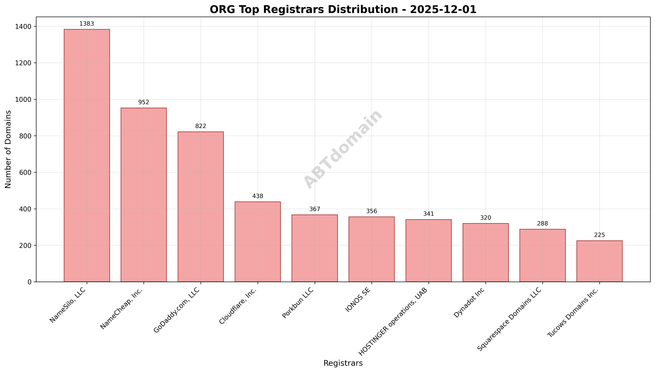 Pie chart showing registrar shares for newly registered ORG domains on 2025-12-01 highlighting NameSilo, NameCheap, and GoDaddy as top registrars