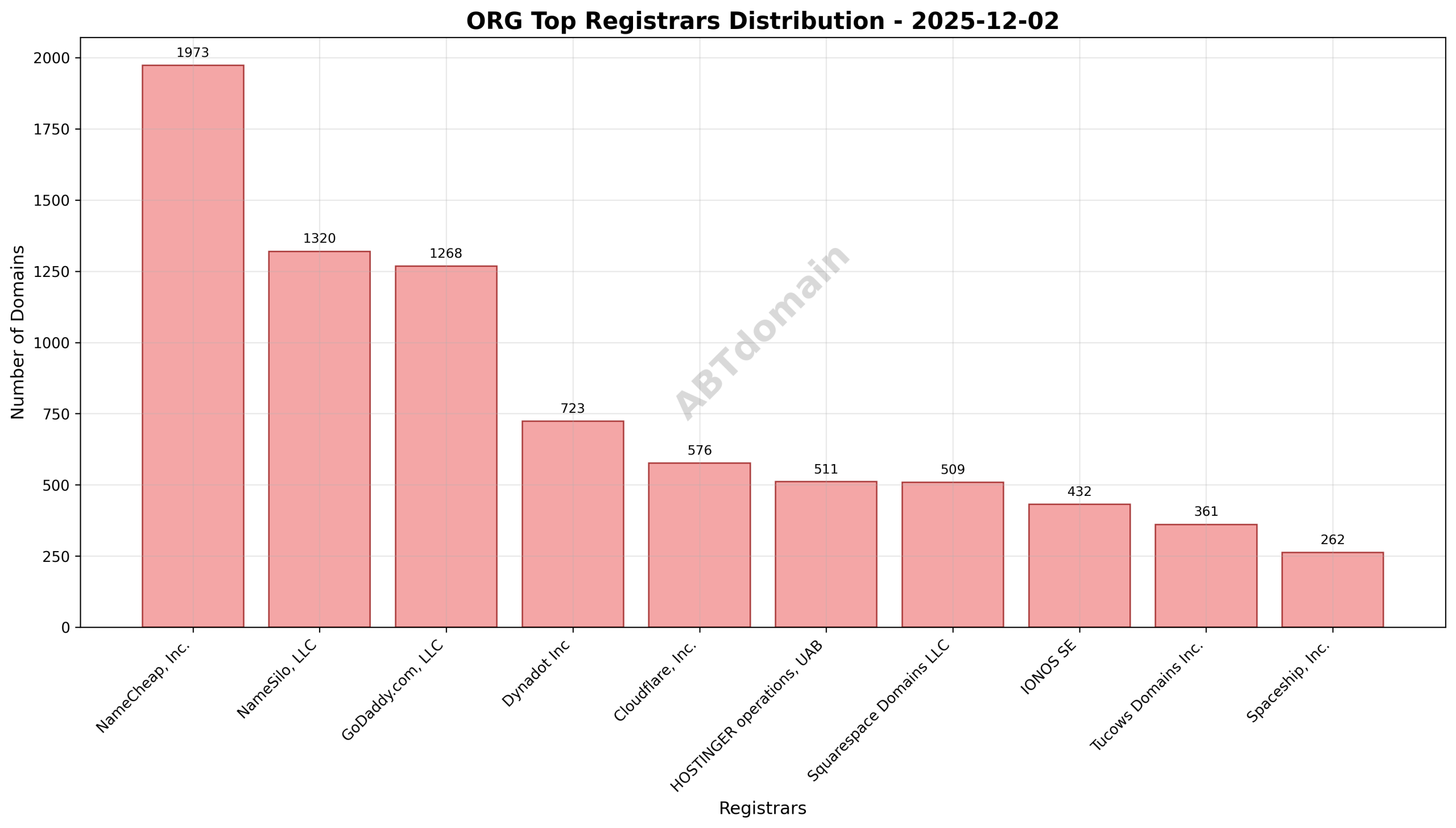 Pie chart illustrating registrar shares for ORG newly registered domains on 2025-12-02.