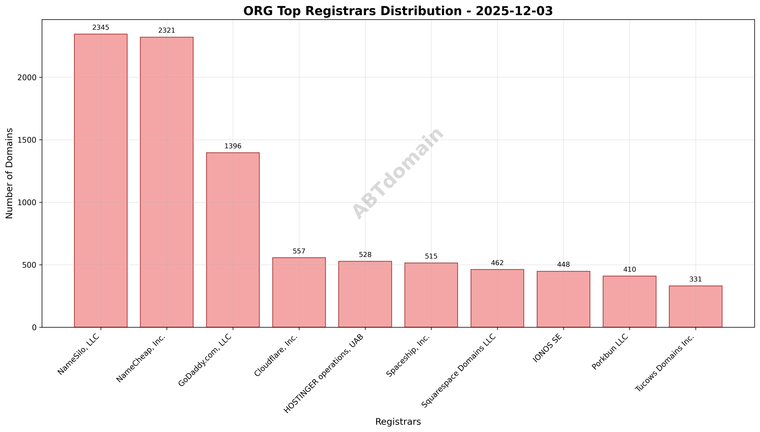 Pie chart illustrating registrar market shares for newly registered ORG domains on 2025-12-03.