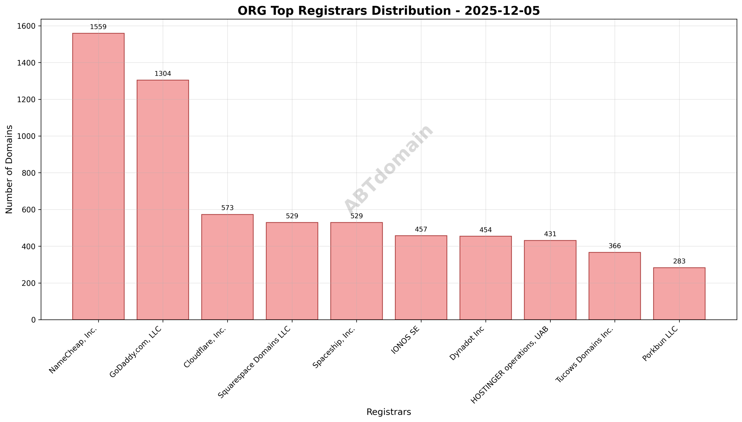 Pie chart illustrating registrar market share for ORG newly registered domains, highlighting NameCheap, GoDaddy, and Cloudflare as top registrars.