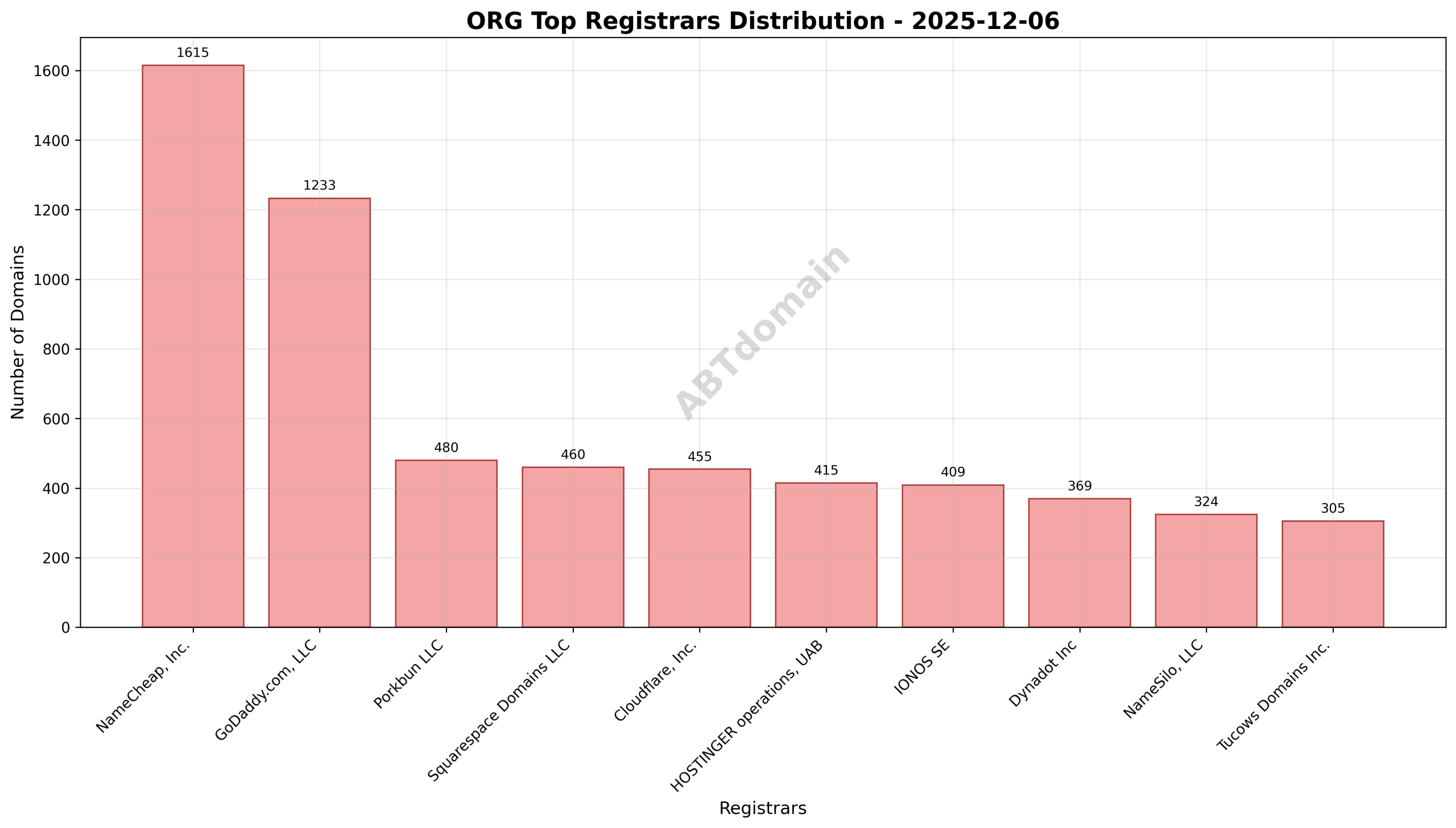 Pie chart illustrating registrar market share for ORG newly registered domains on 2025-12-06, with NameCheap leading.
