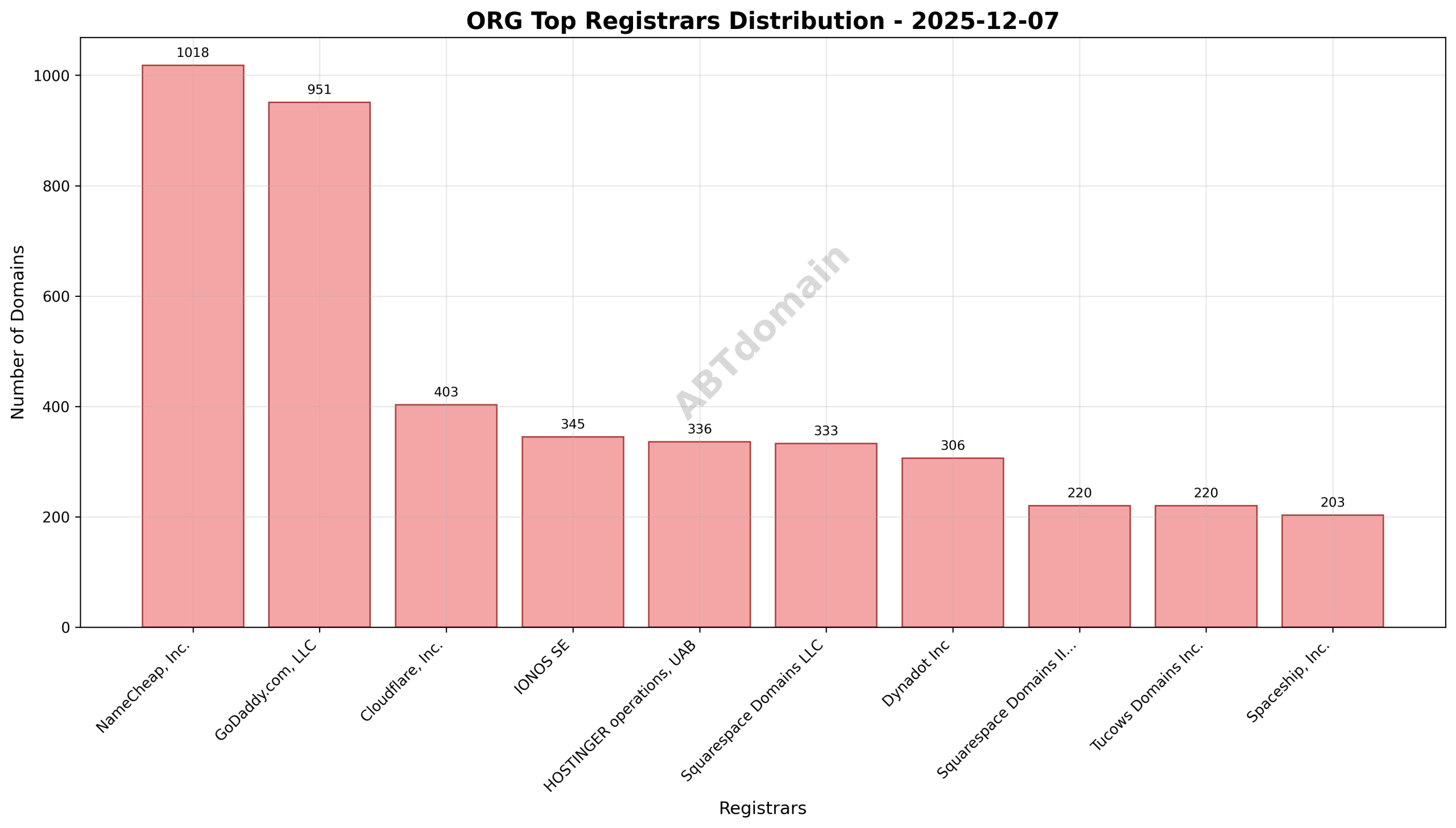 Pie chart illustrating registrar market shares for newly registered org domains on 2025-12-07, highlighting NameCheap, GoDaddy, and Cloudflare as top registrars.