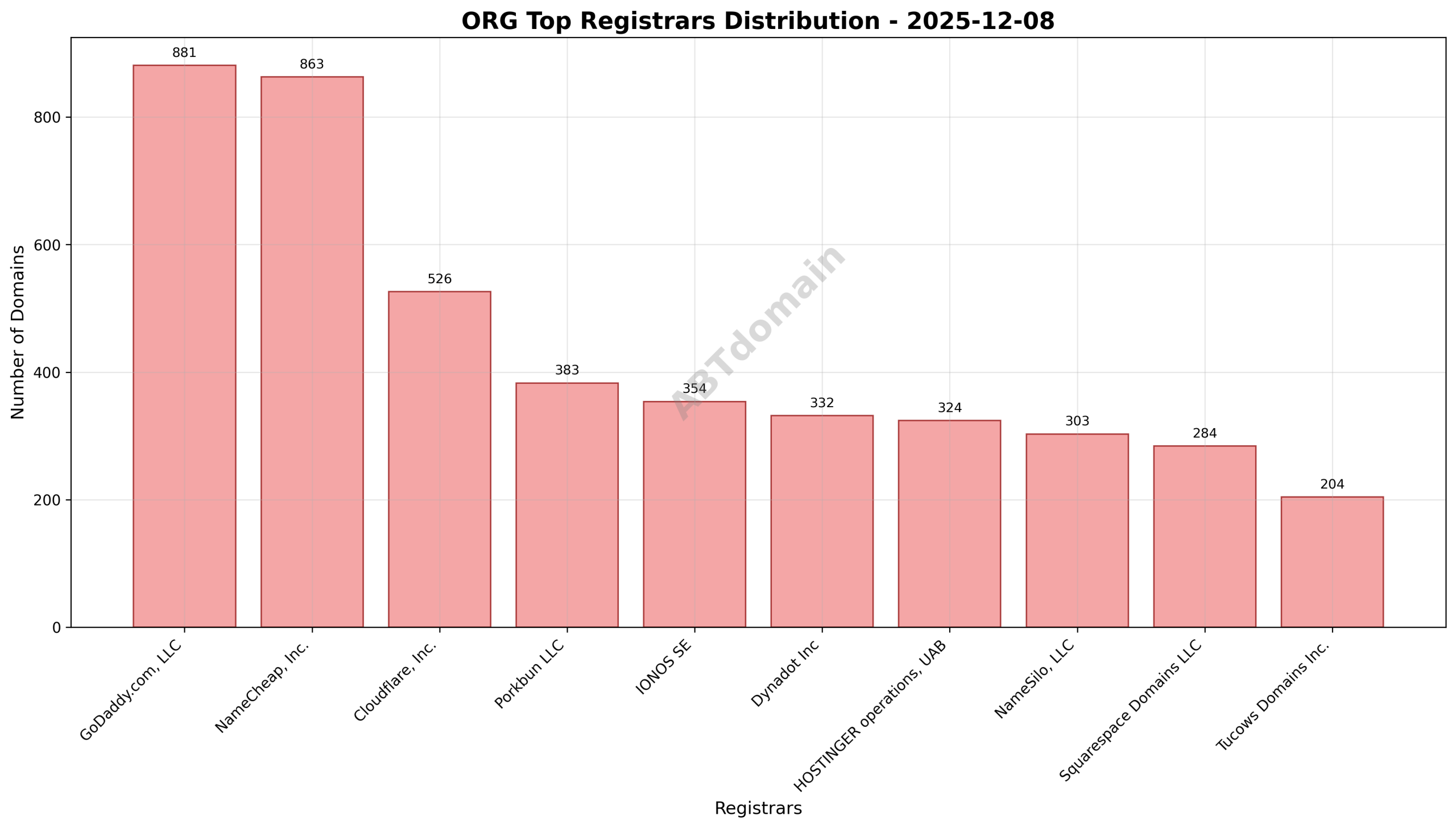 Pie chart showing registrar distribution of newly registered ORG domains on 2025-12-08.