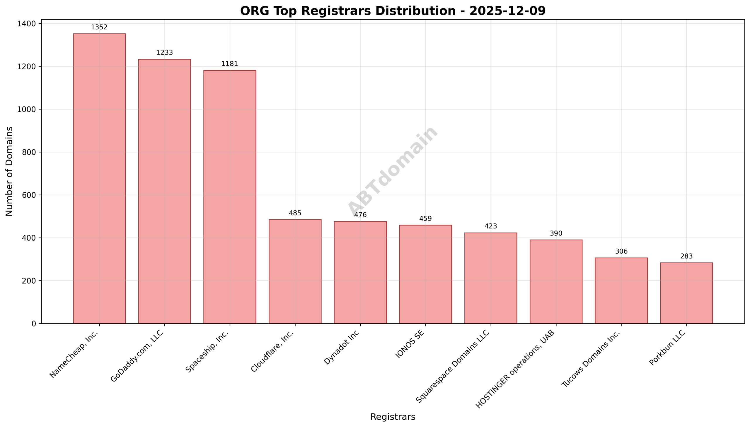 Pie chart showing registrar distribution of newly registered ORG domains on 2025-12-09