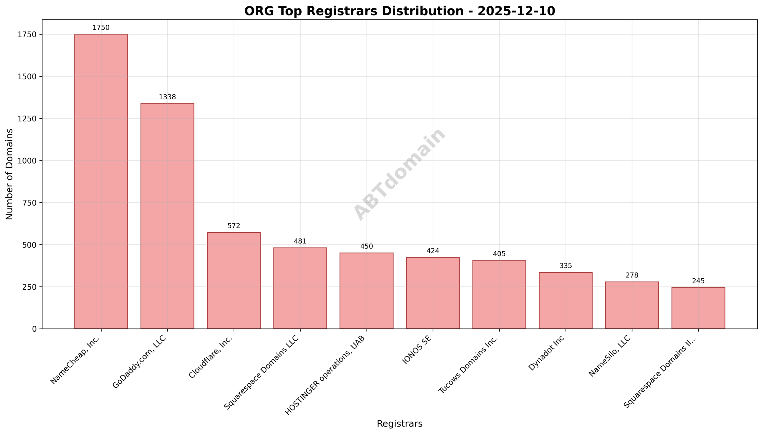 Pie chart illustrating registrar distribution for ORG newly registered domains on 2025-12-10, highlighting NameCheap, GoDaddy, and Cloudflare as top registrars.