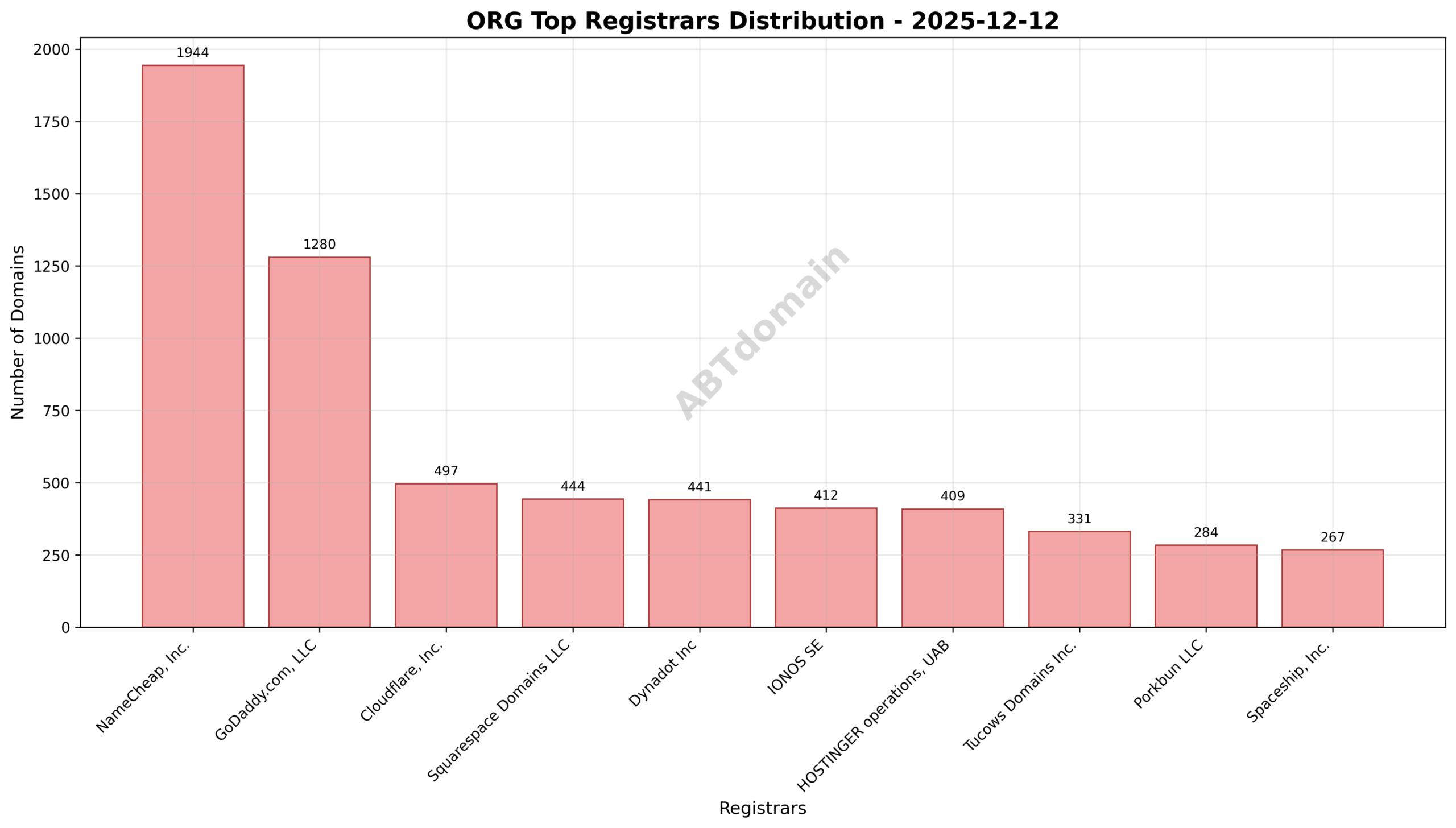 Pie chart showing registrar market share for ORG newly registered domains on 2025-12-12, highlighting NameCheap, GoDaddy, and Cloudflare as top registrars.
