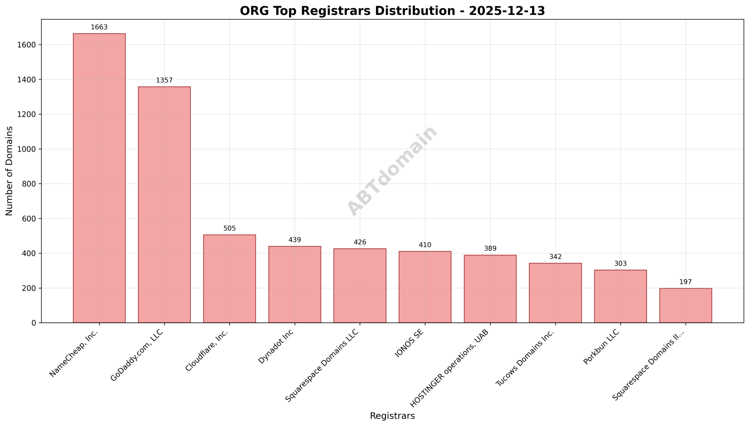 Pie chart illustrating the distribution of newly registered ORG domains across top registrars on 2025-12-13, highlighting NameCheap, GoDaddy, and Cloudflare.
