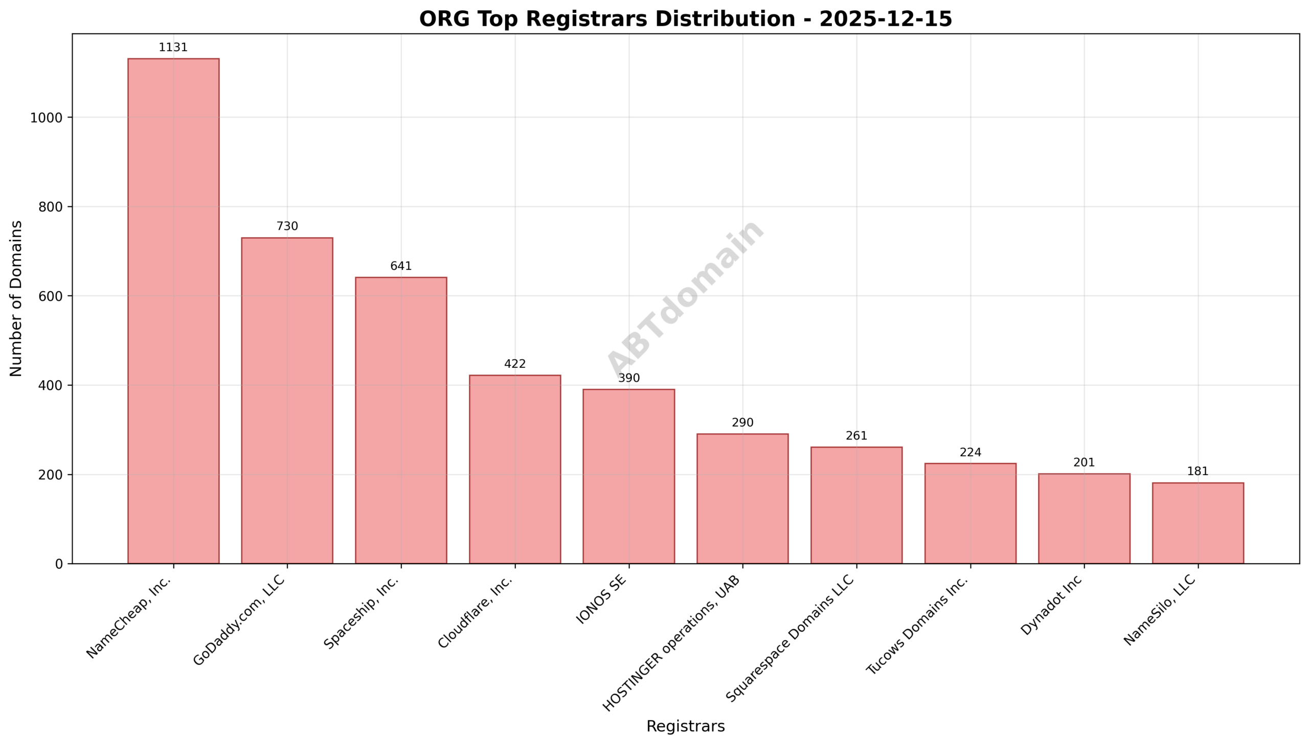 Pie chart illustrating the distribution of newly registered ORG domains among top registrars, highlighting NameCheap, GoDaddy, and Spaceship as leaders.
