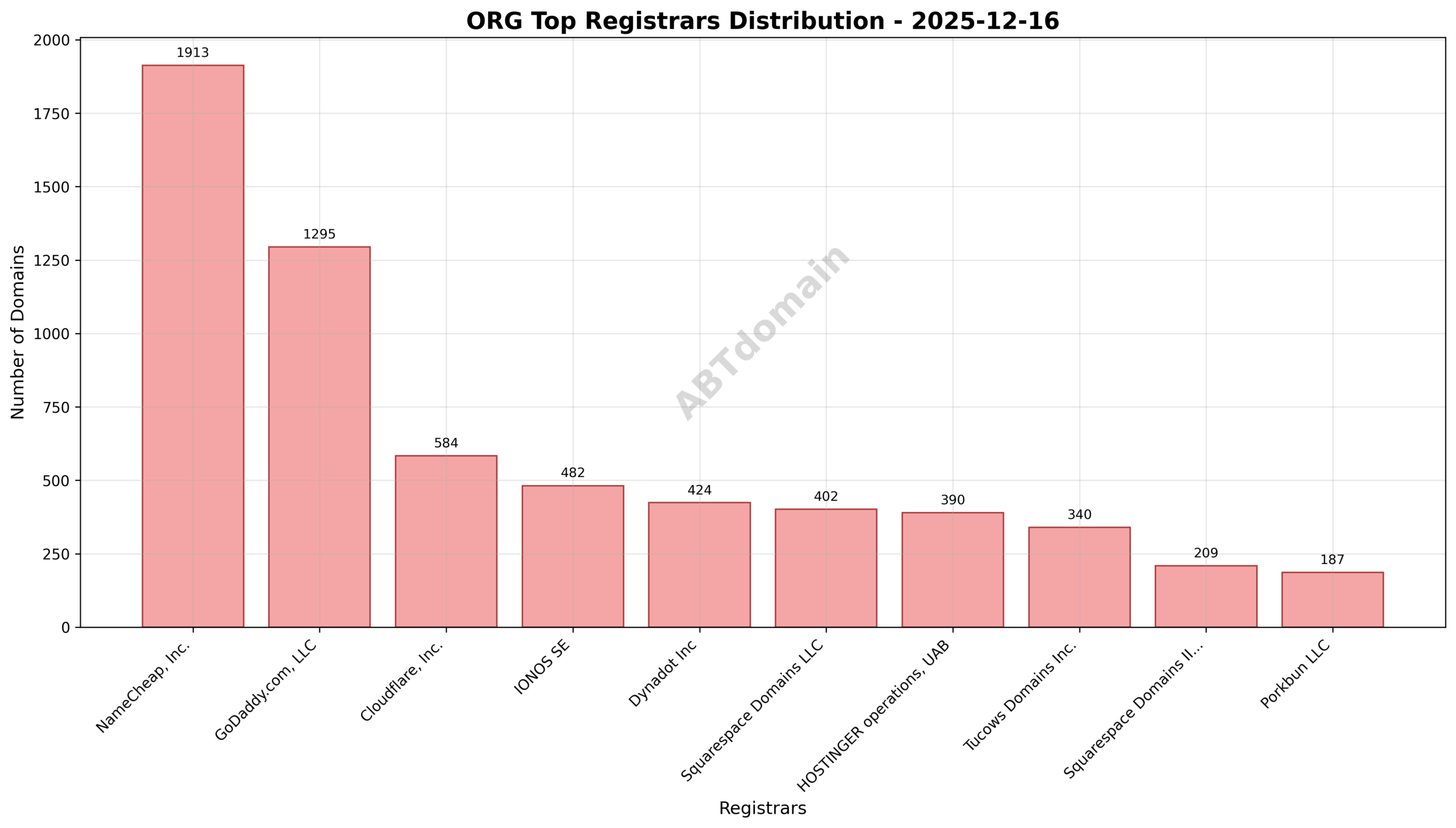Pie chart showing registrar market share for newly registered org domains on 2025-12-16