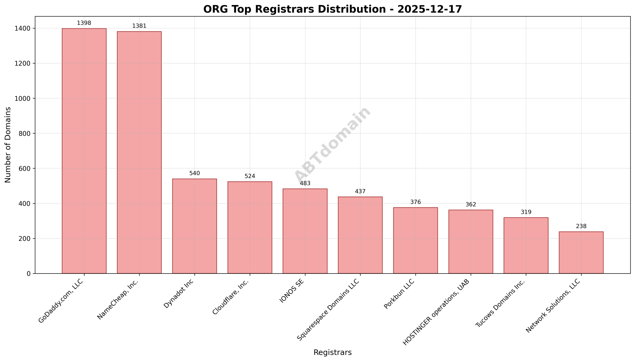 Pie chart depicting market share distribution among top ORG registrars