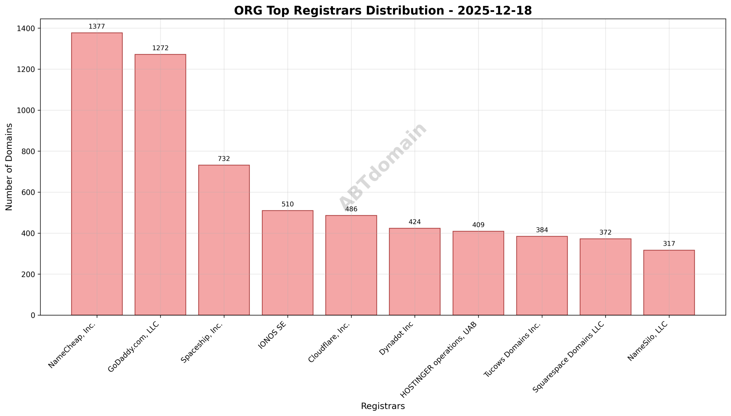 Pie chart indicating registrar market shares for newly registered ORG domains, highlighting NameCheap, GoDaddy, and Spaceship as top registrars.